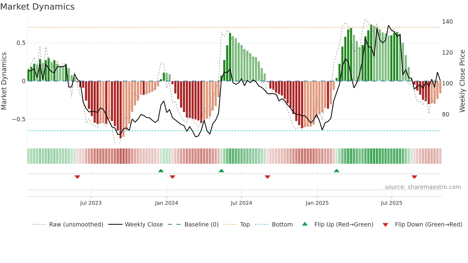 HH weekly Market Dynamics chart