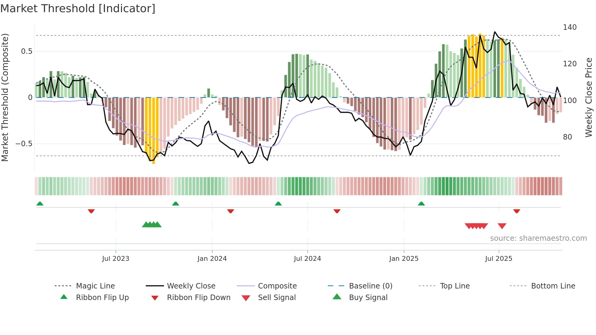 HH weekly Market Threshold chart