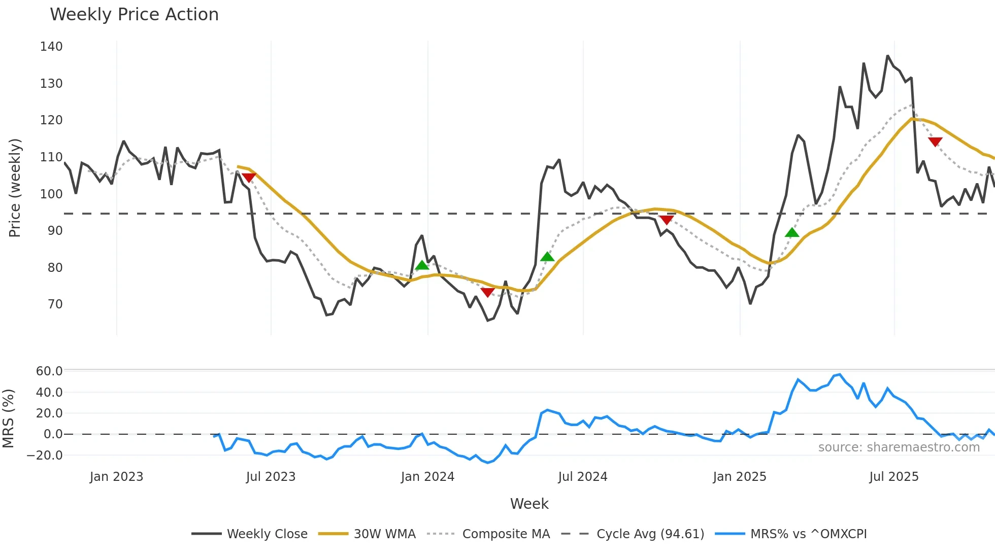 HH weekly Price Action chart, closing 2025-10-27