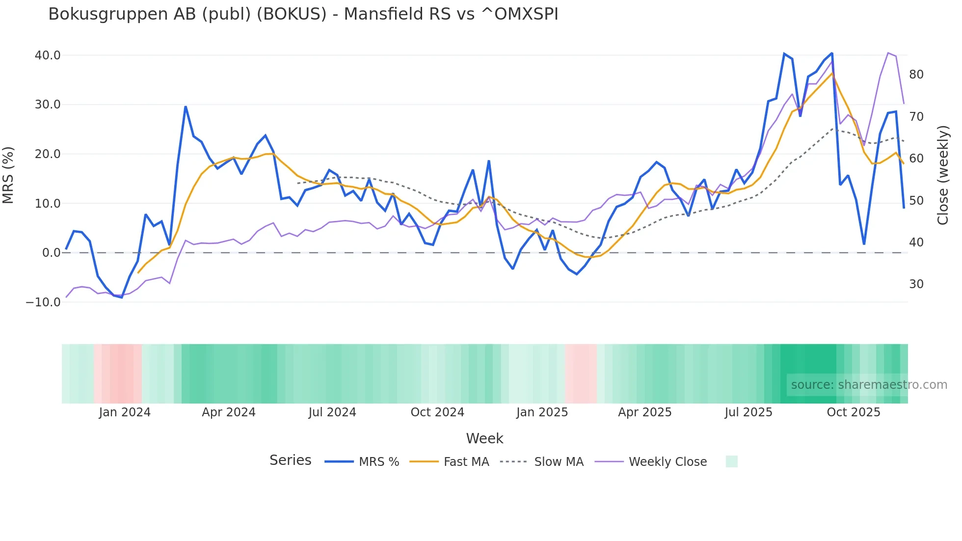 BOKUS Mansfield Relative Strength chart