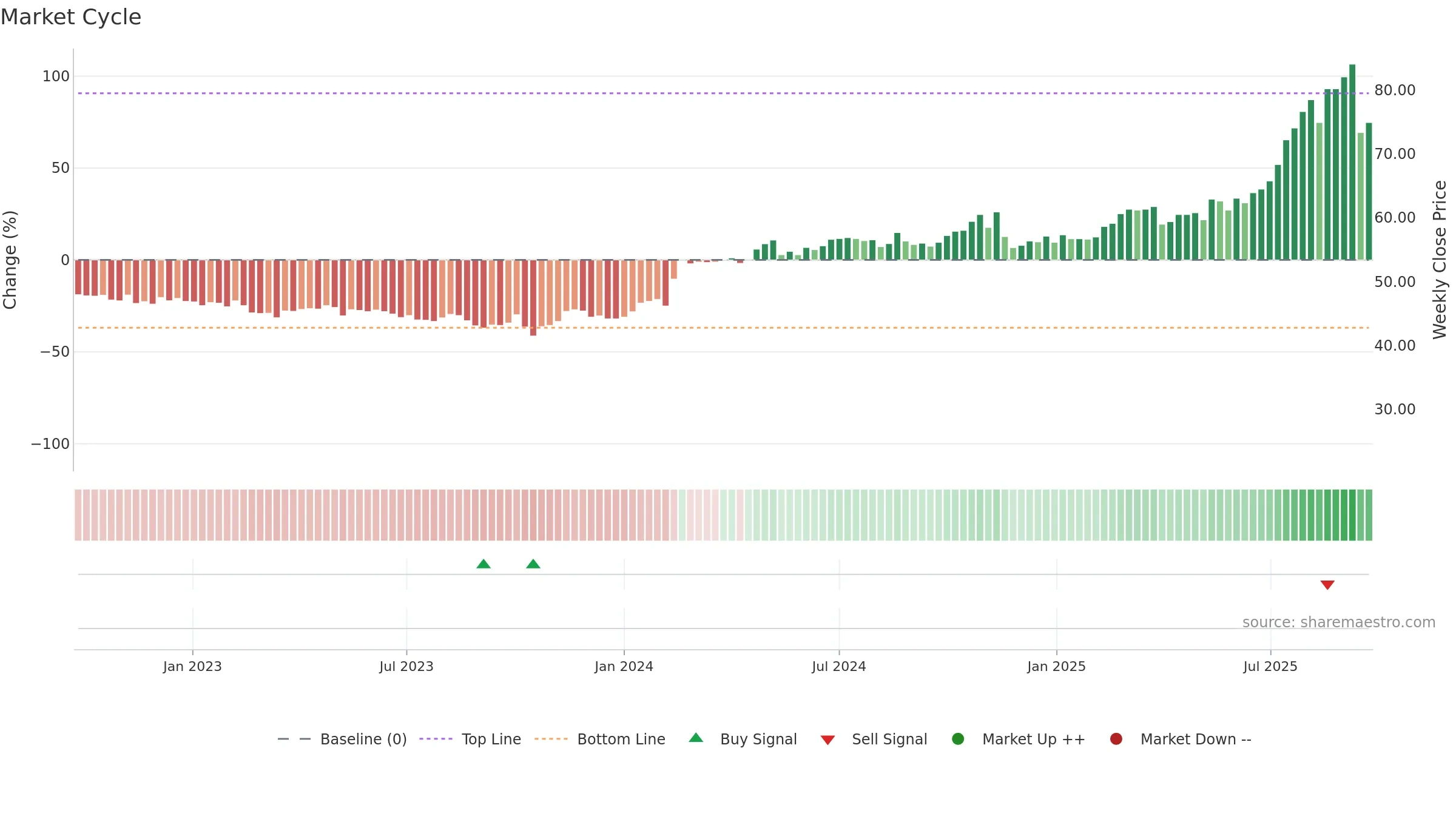 BOKUS weekly Market Cycle chart, closing 2025-09-22.