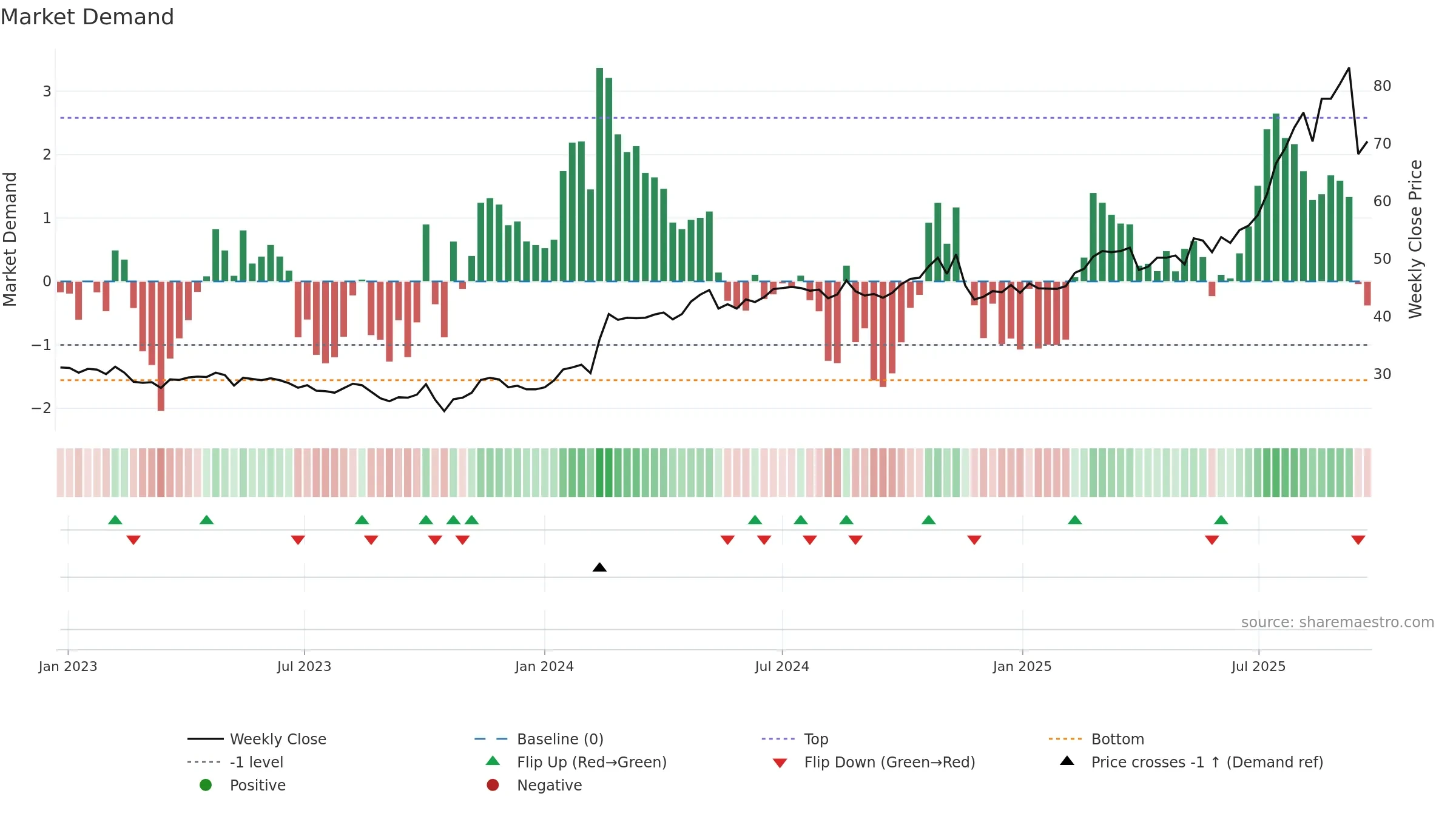 BOKUS weekly Market Demand chart, closing 2025-09-22.
