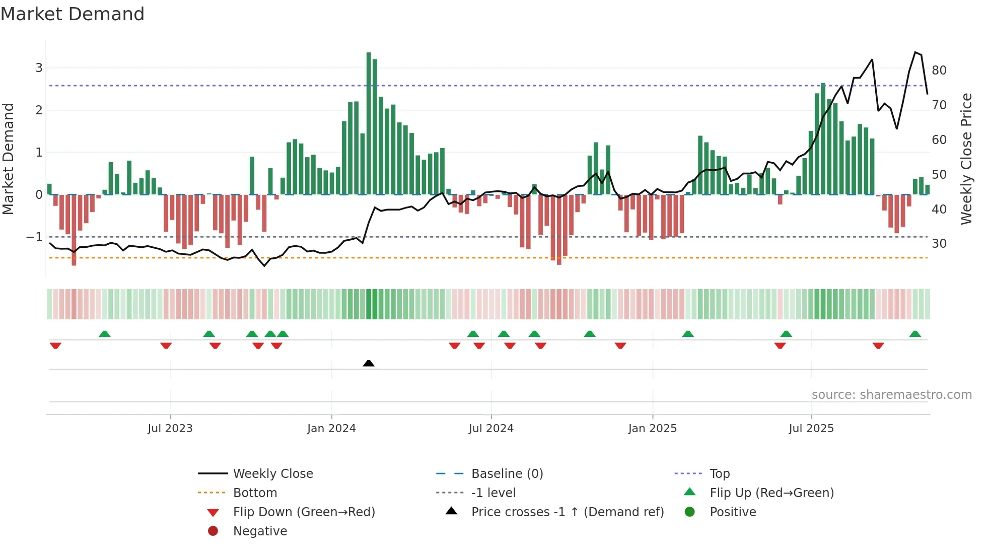BOKUS weekly Market Demand chart