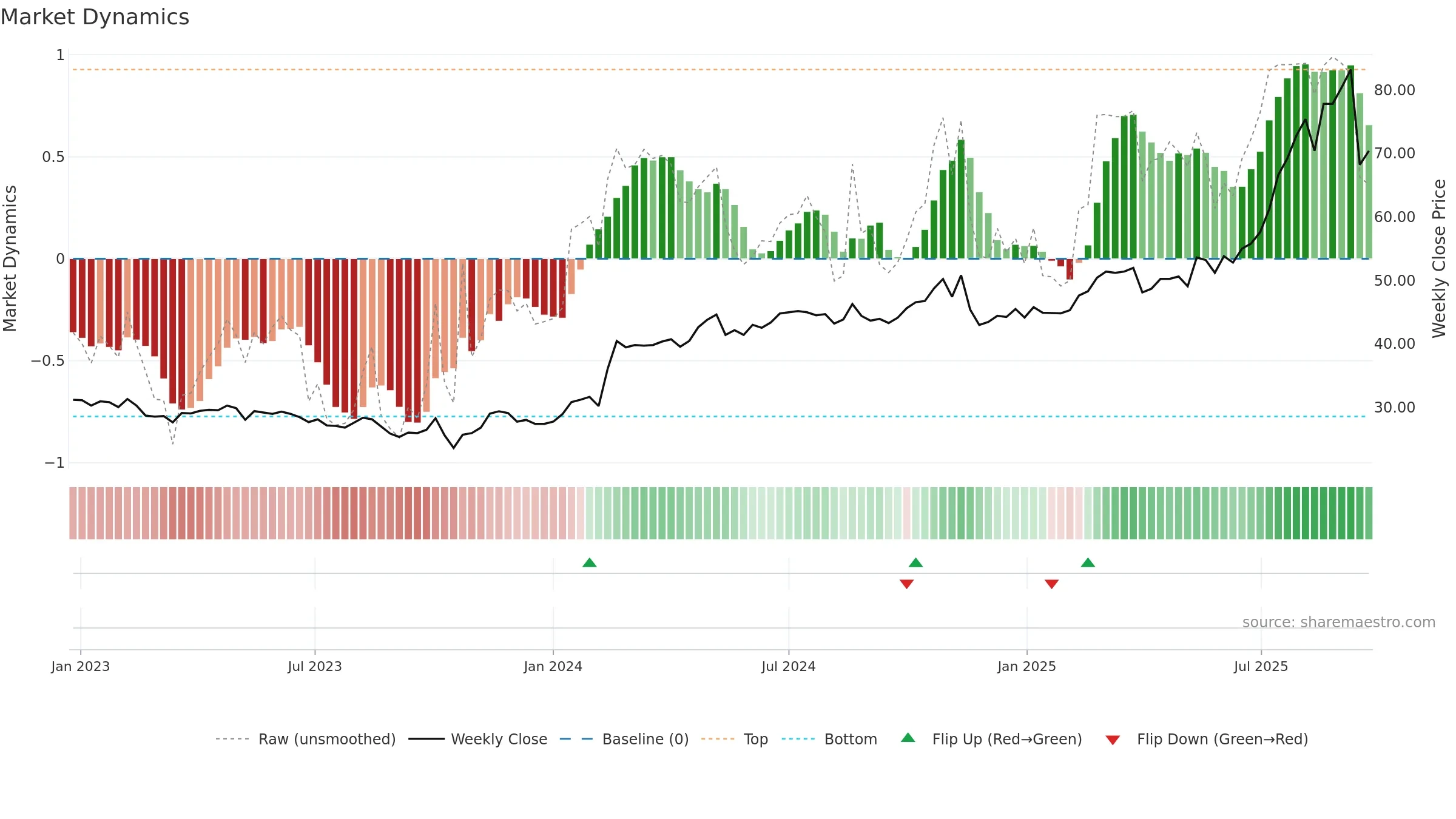 BOKUS weekly Market Dynamics chart, closing 2025-09-22.