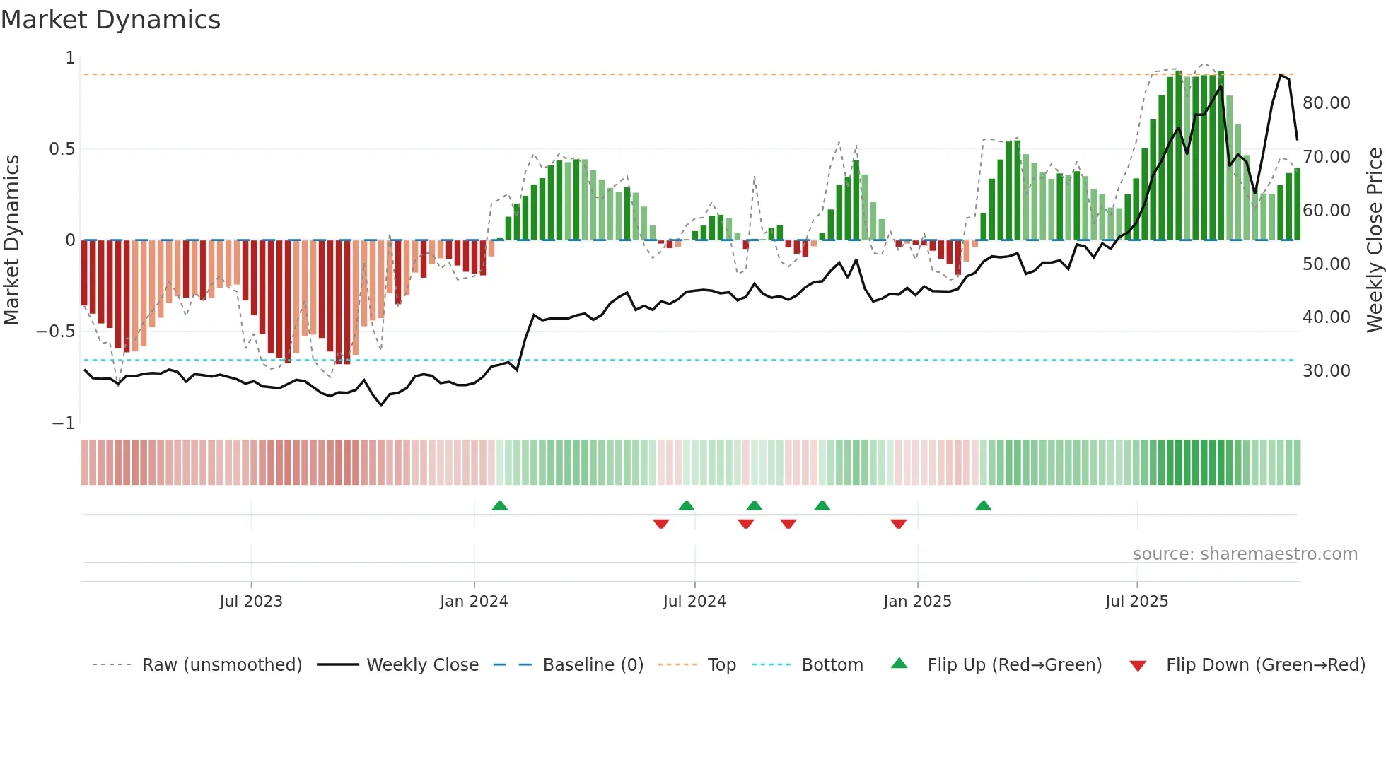 BOKUS weekly Market Dynamics chart