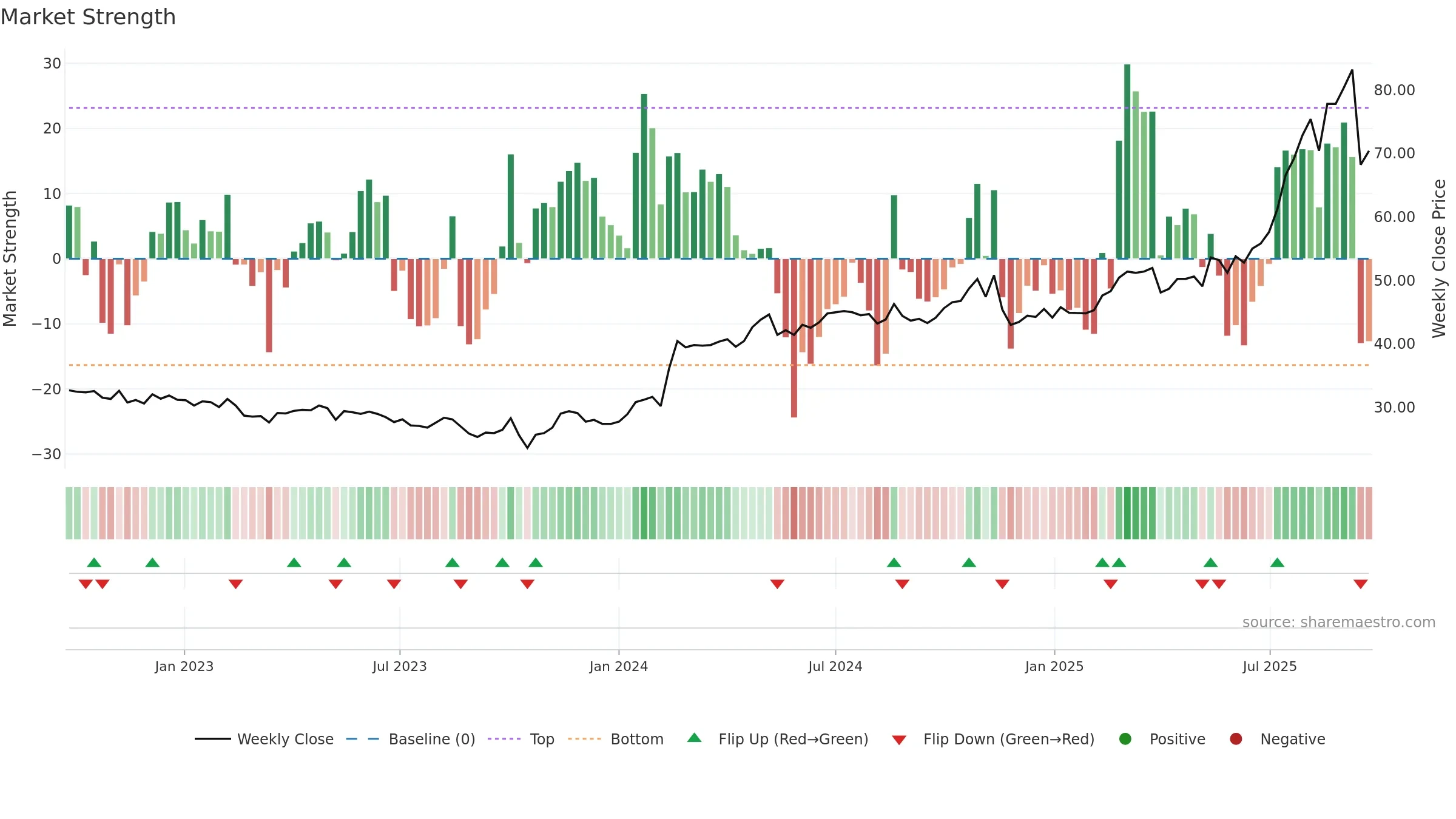 BOKUS weekly Market Strength chart, closing 2025-09-22.
