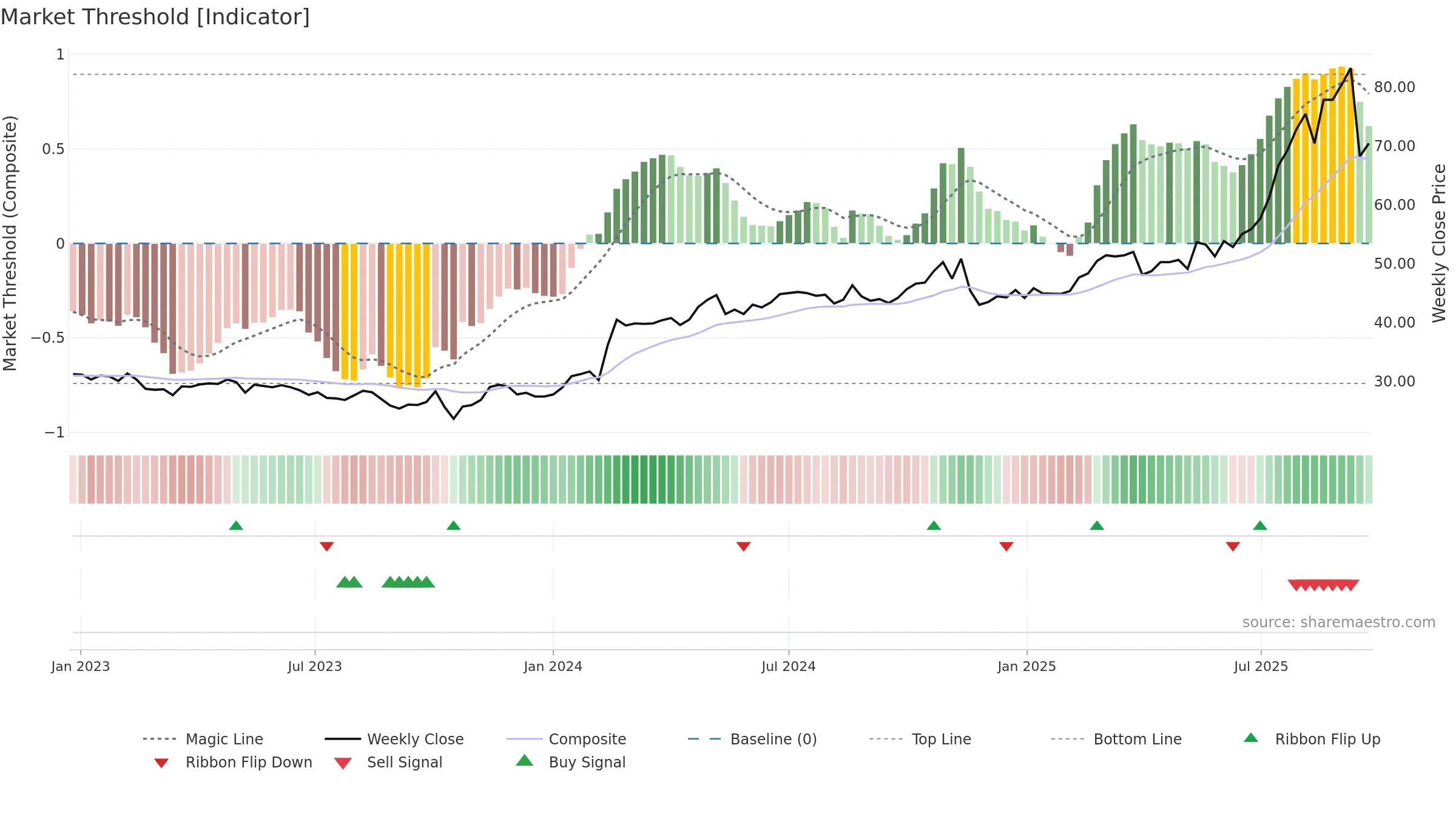 BOKUS weekly Market Threshold chart, closing 2025-09-22.