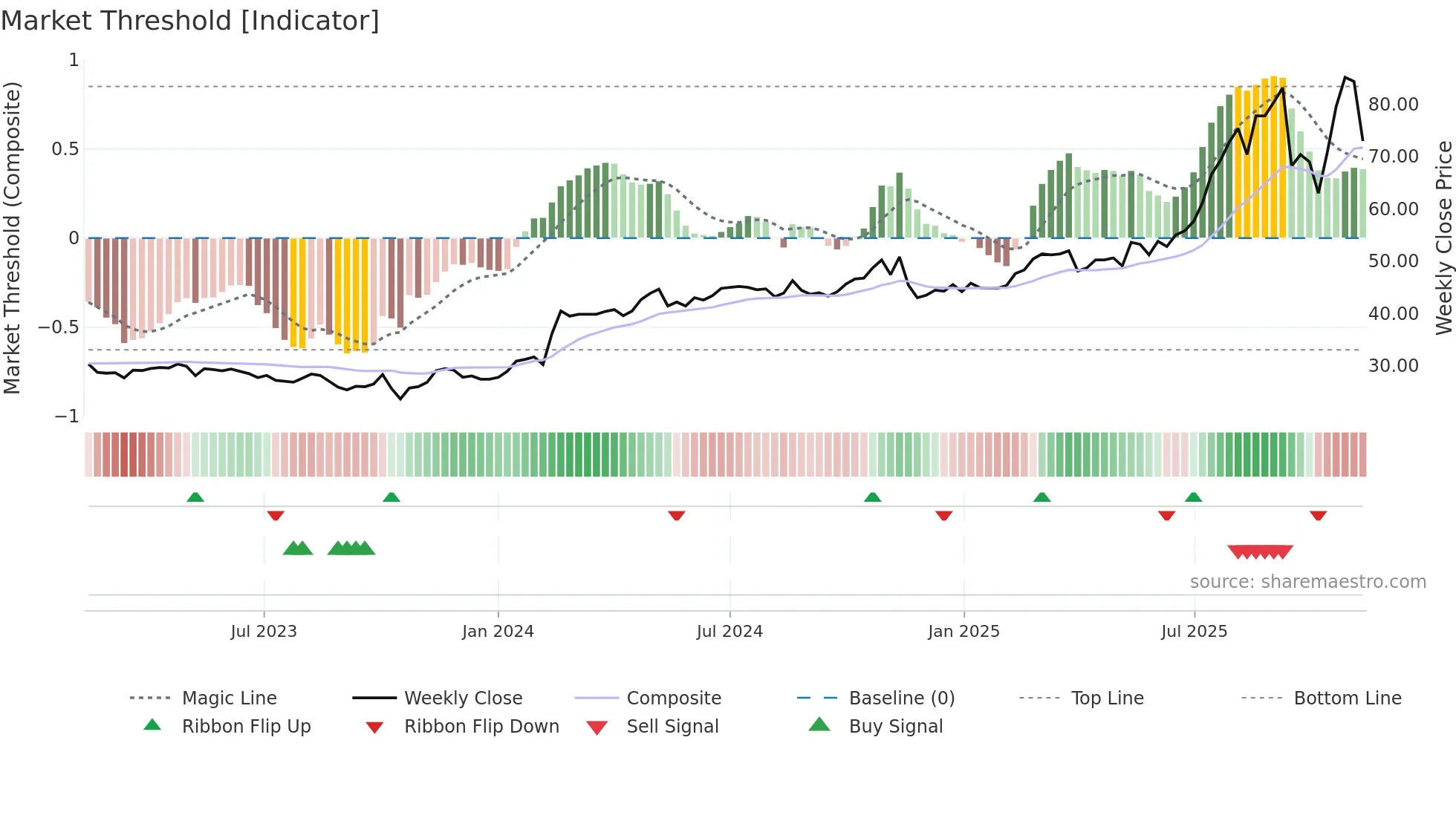 BOKUS weekly Market Threshold chart