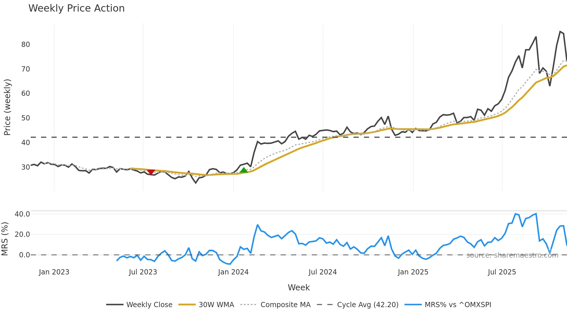 BOKUS weekly Price Action chart, closing 2025-11-10