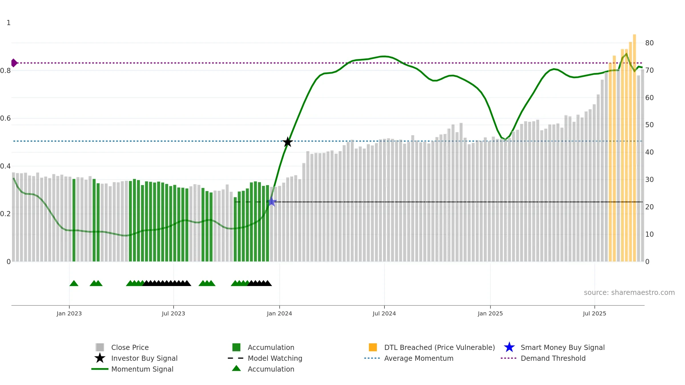 BOKUS weekly Smart Money chart, closing 2025-09-22.