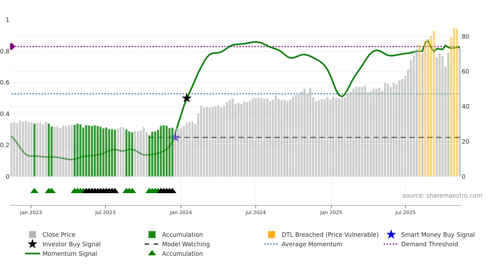 BOKUS weekly Smart Money chart