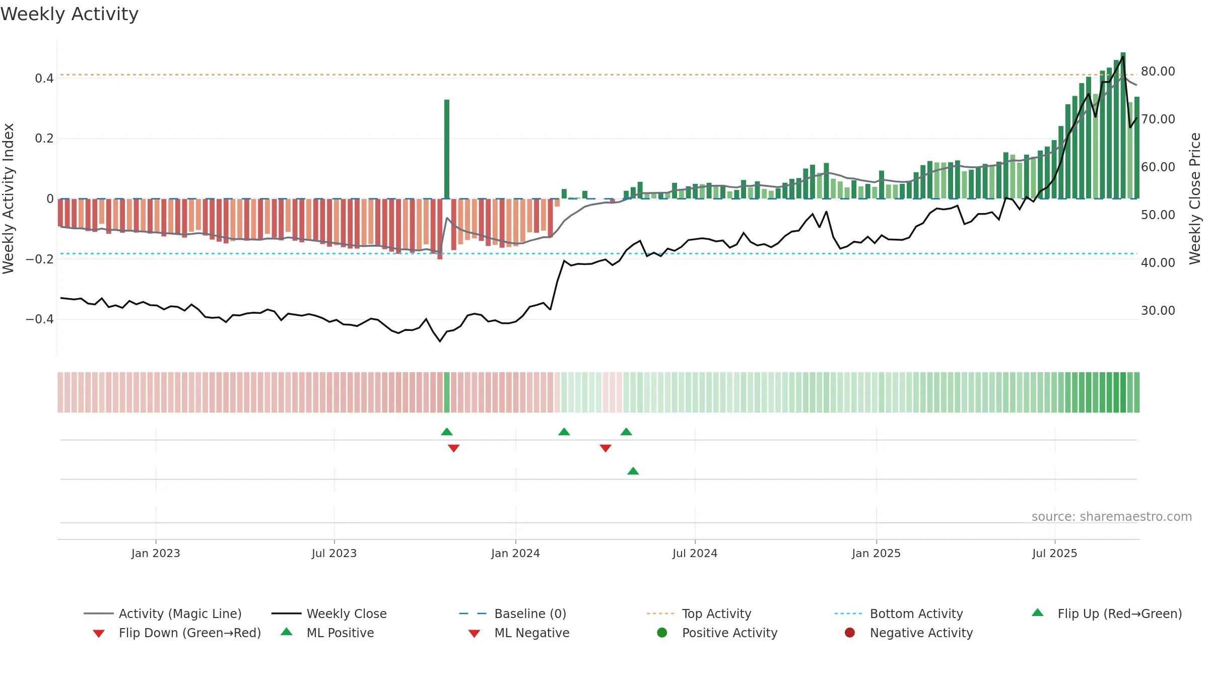 BOKUS weekly Activity chart, closing 2025-09-22.