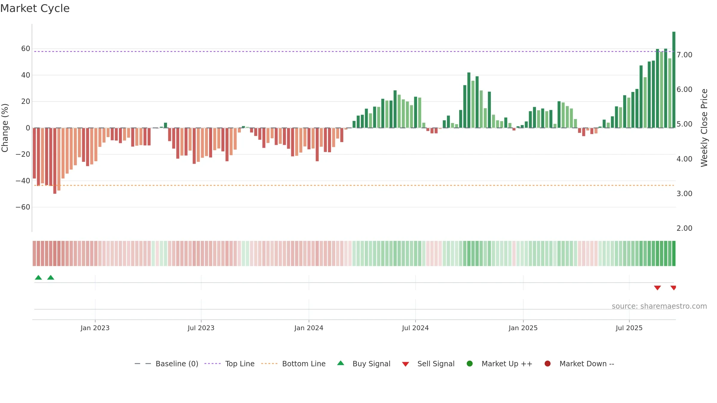 2600 weekly Market Cycle chart, closing 2025-09-15.
