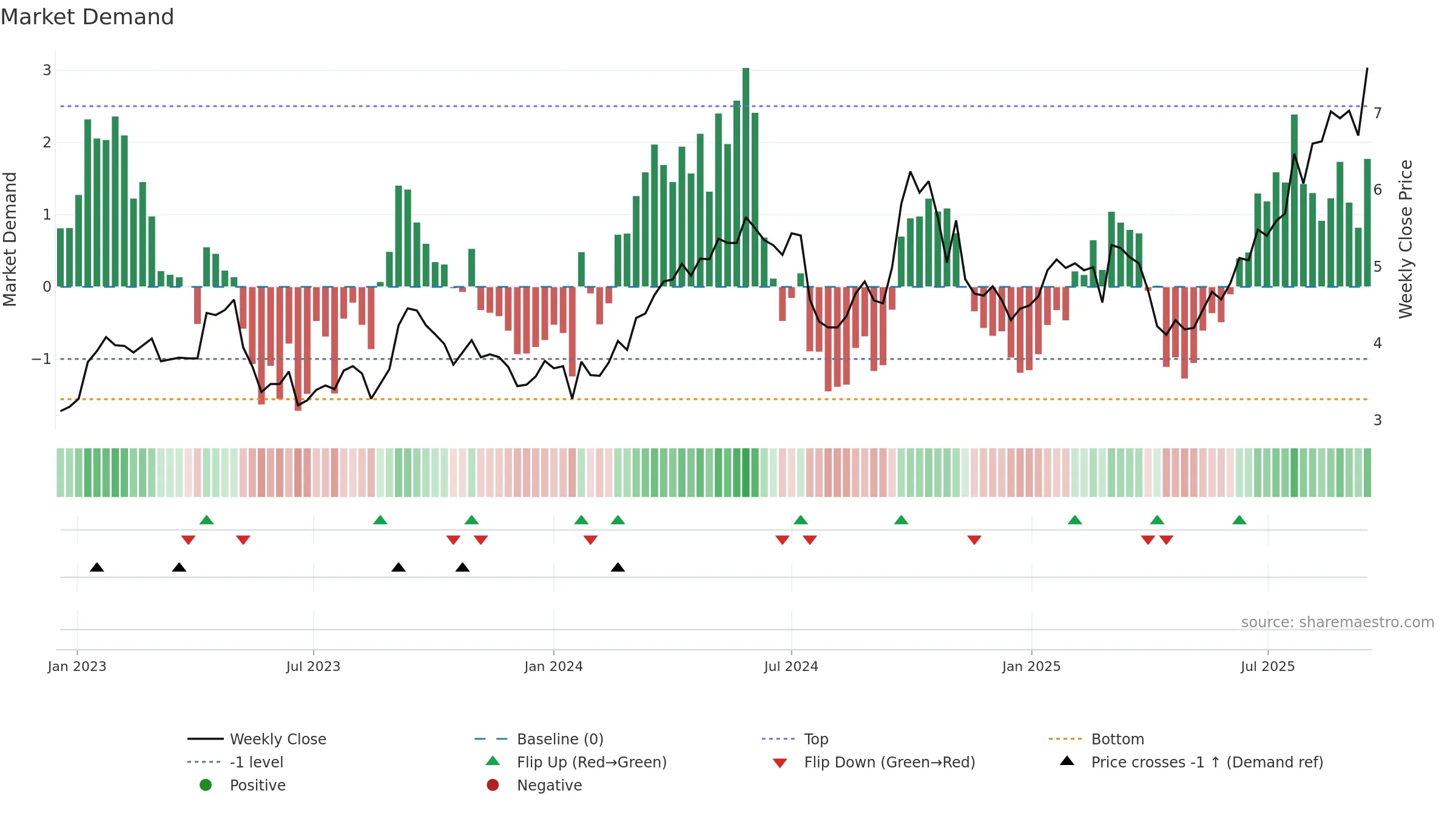 2600 weekly Market Demand chart, closing 2025-09-15.