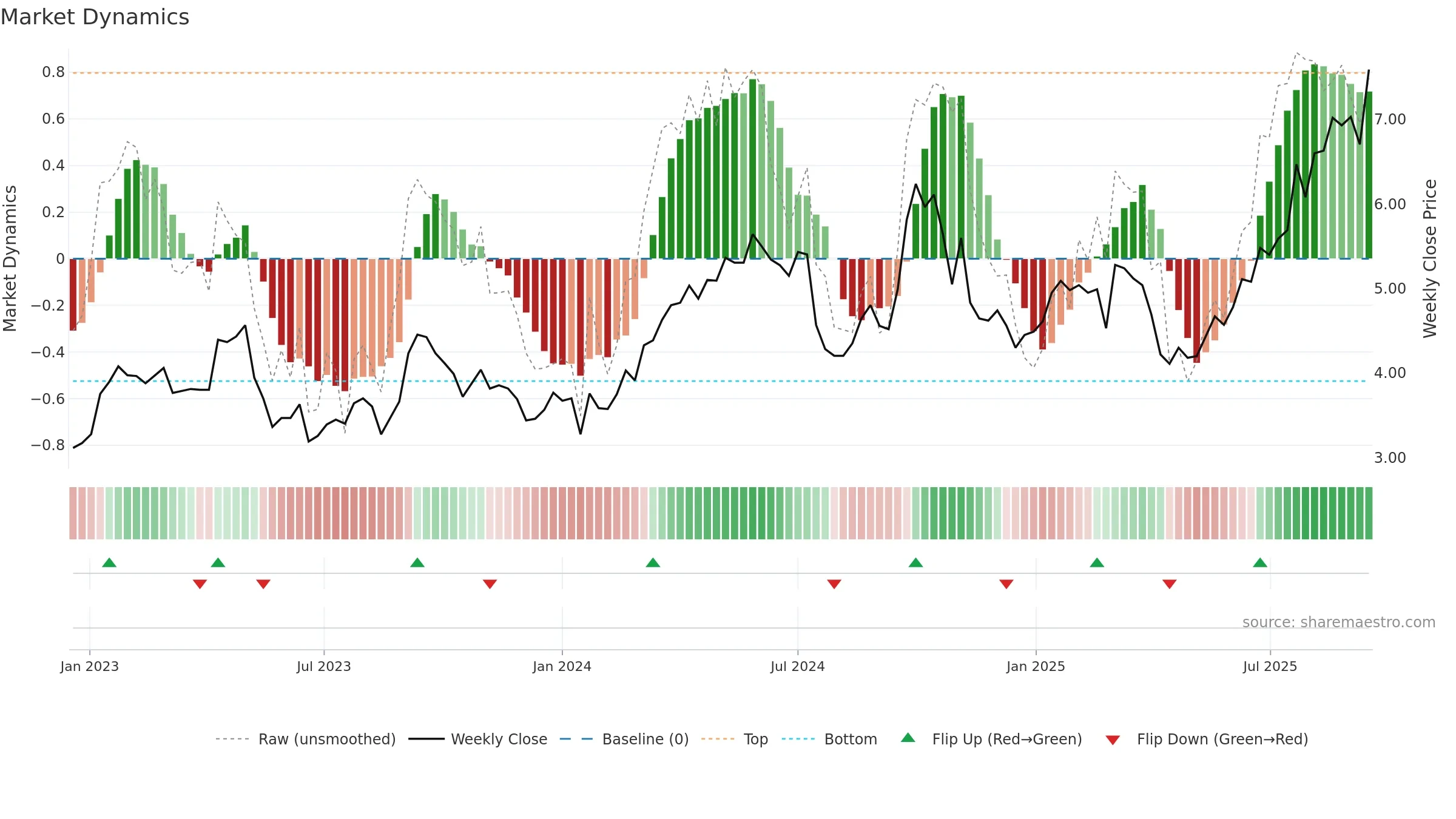 2600 weekly Market Dynamics chart, closing 2025-09-15.