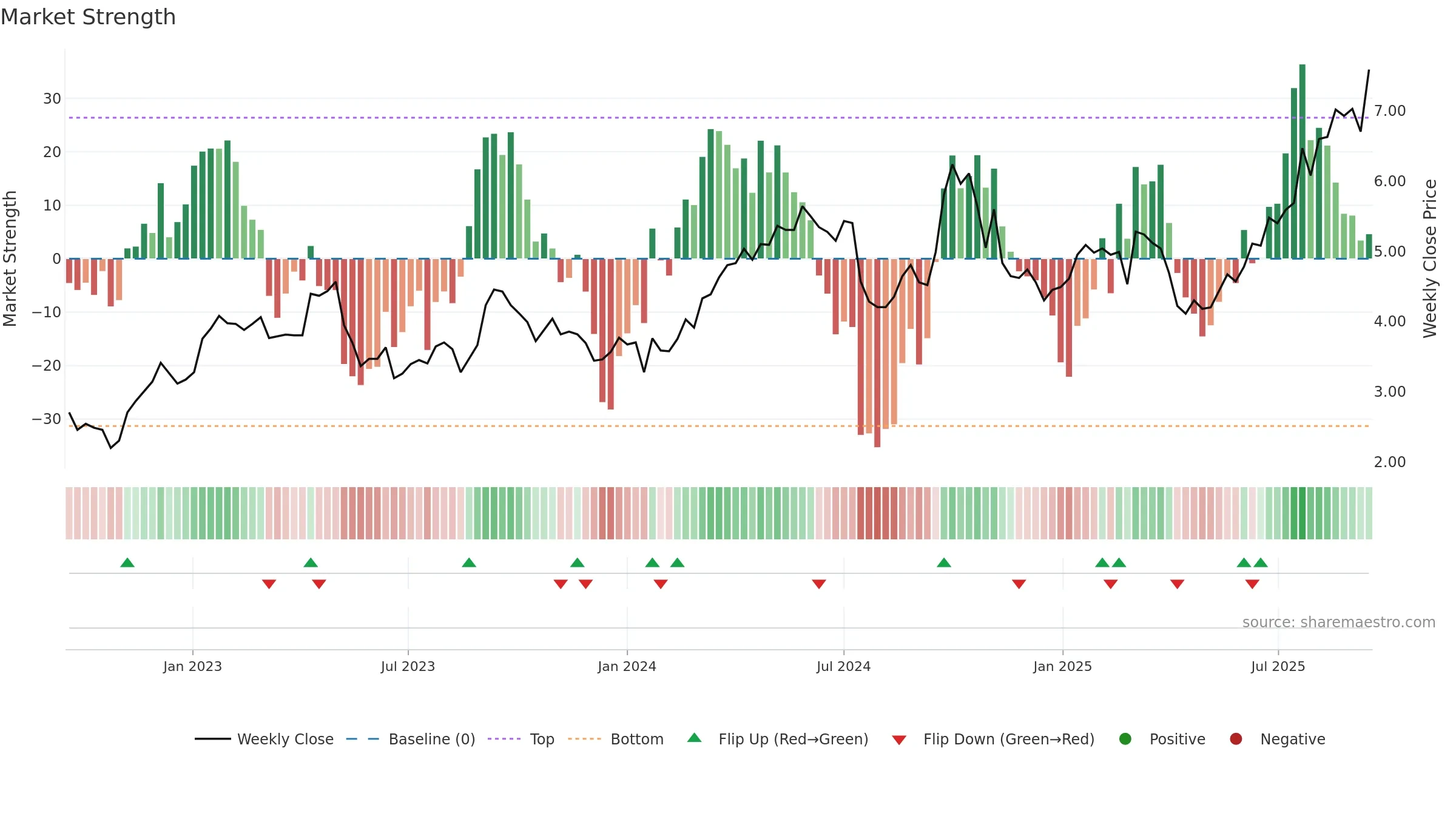 2600 weekly Market Strength chart, closing 2025-09-15.