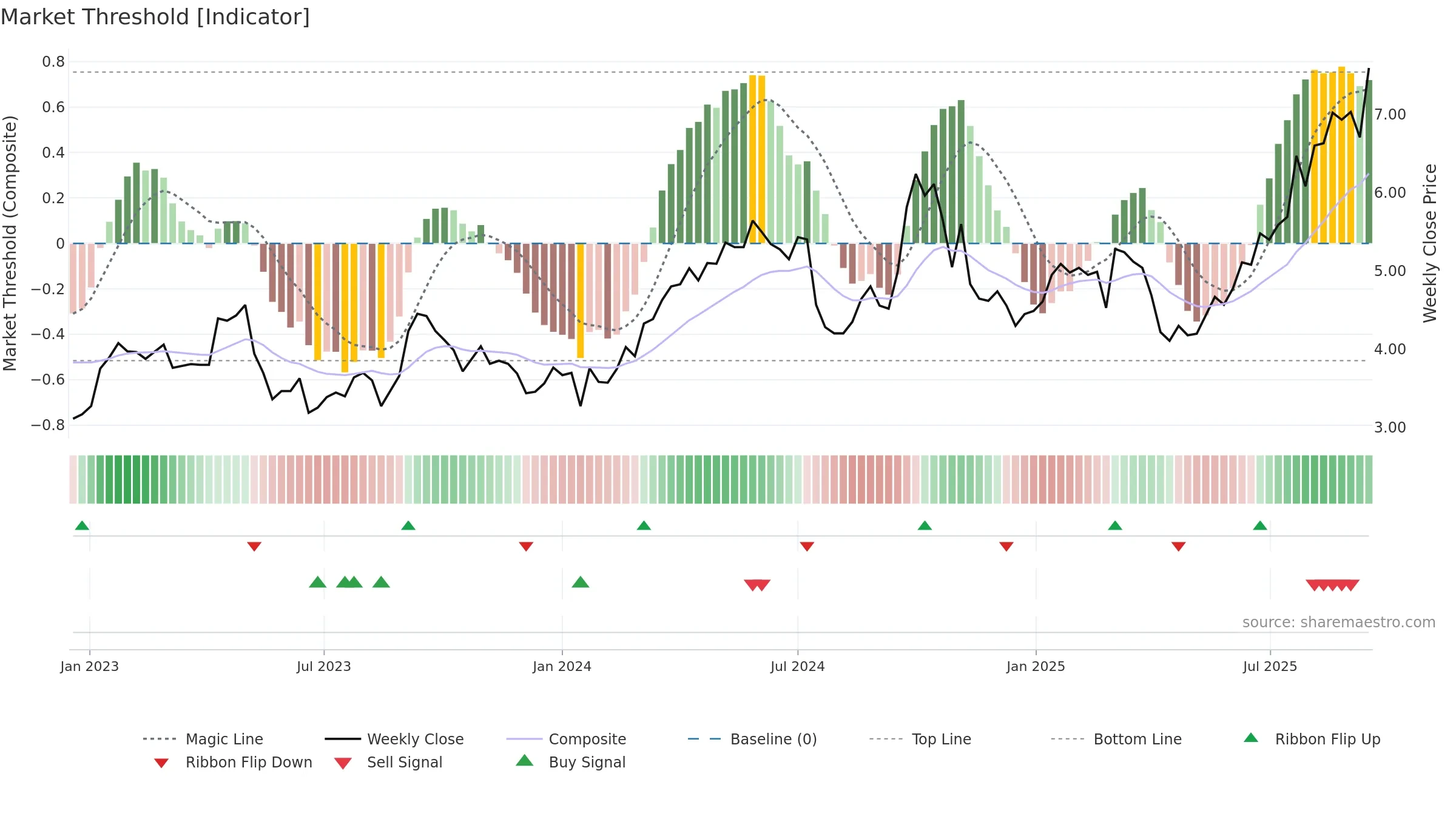 2600 weekly Market Threshold chart, closing 2025-09-15.