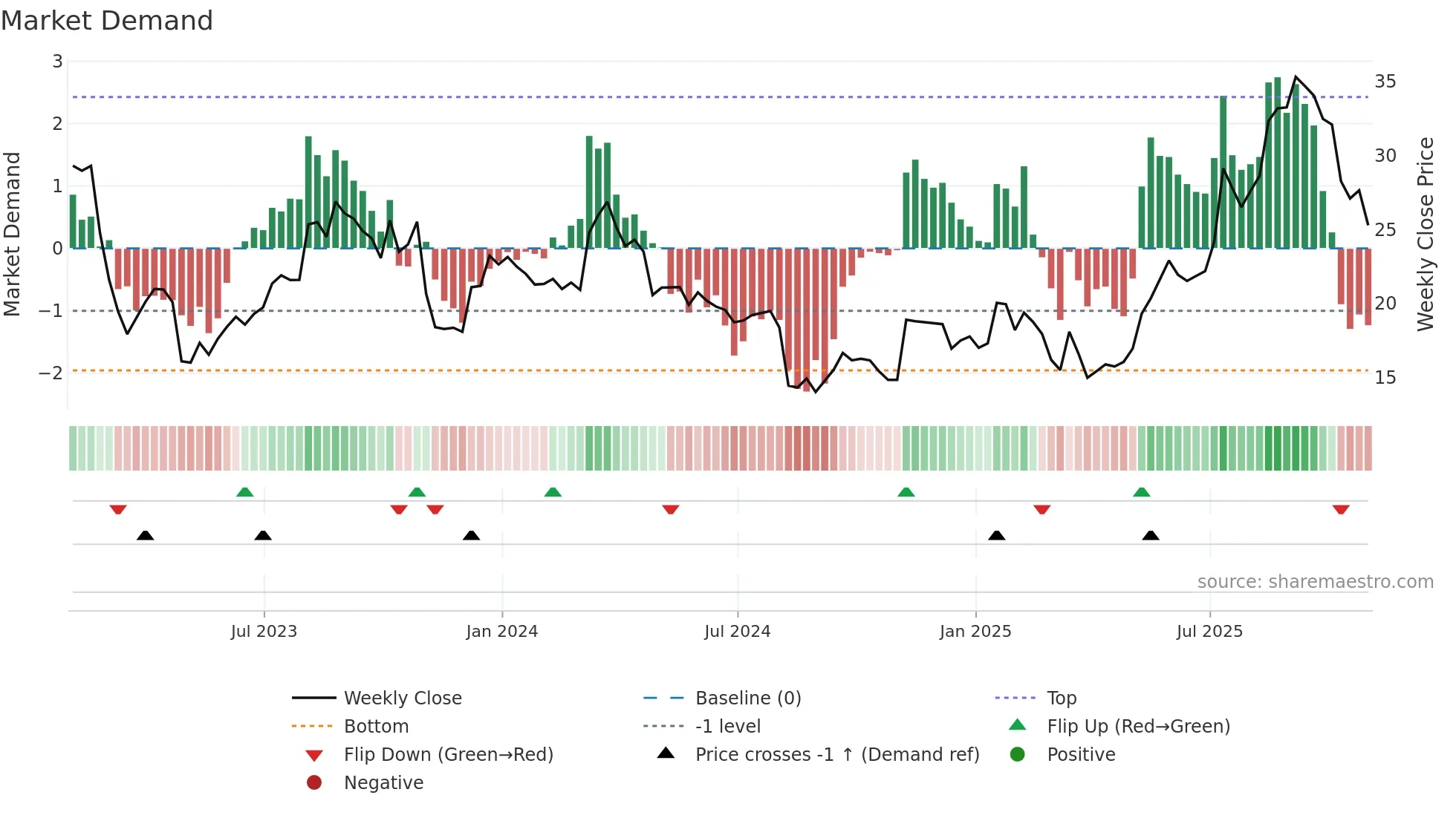 ACQ weekly Market Demand chart