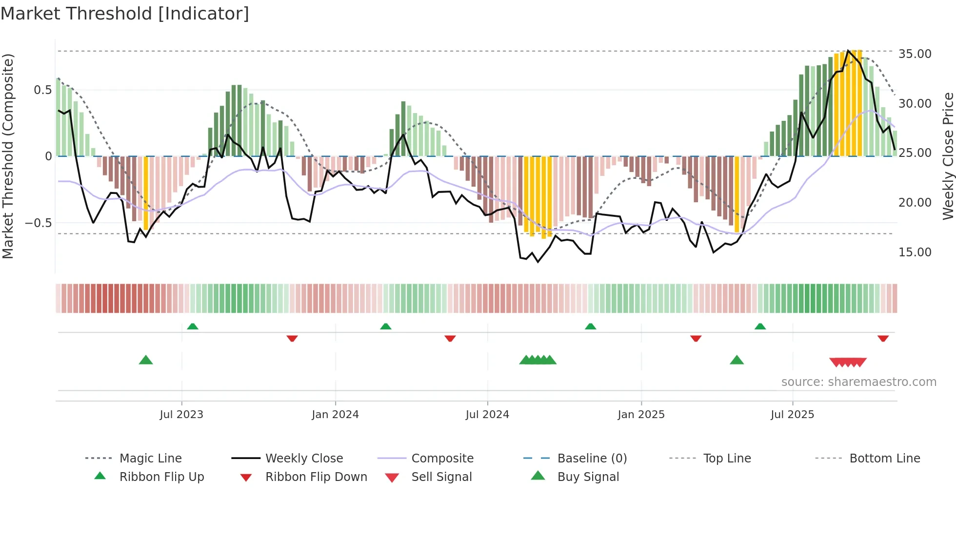 ACQ weekly Market Threshold chart