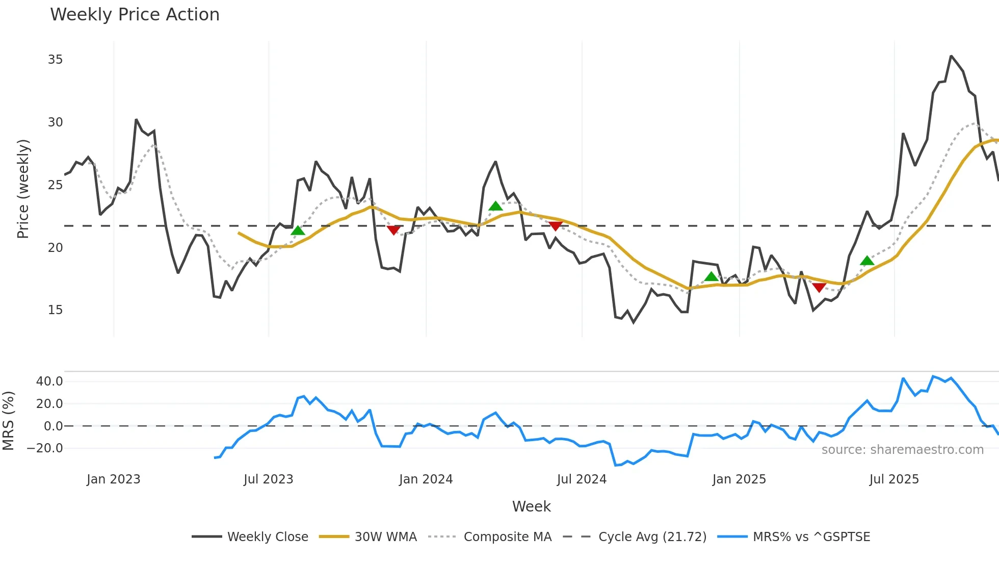 ACQ weekly Price Action chart, closing 2025-10-31