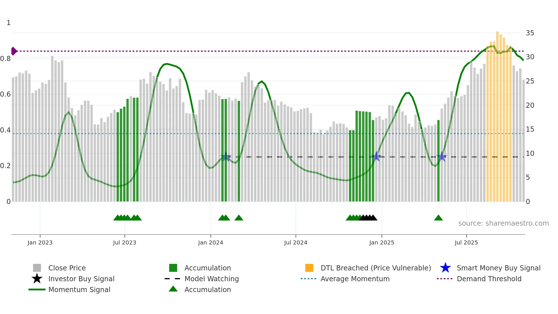 ACQ weekly Smart Money chart