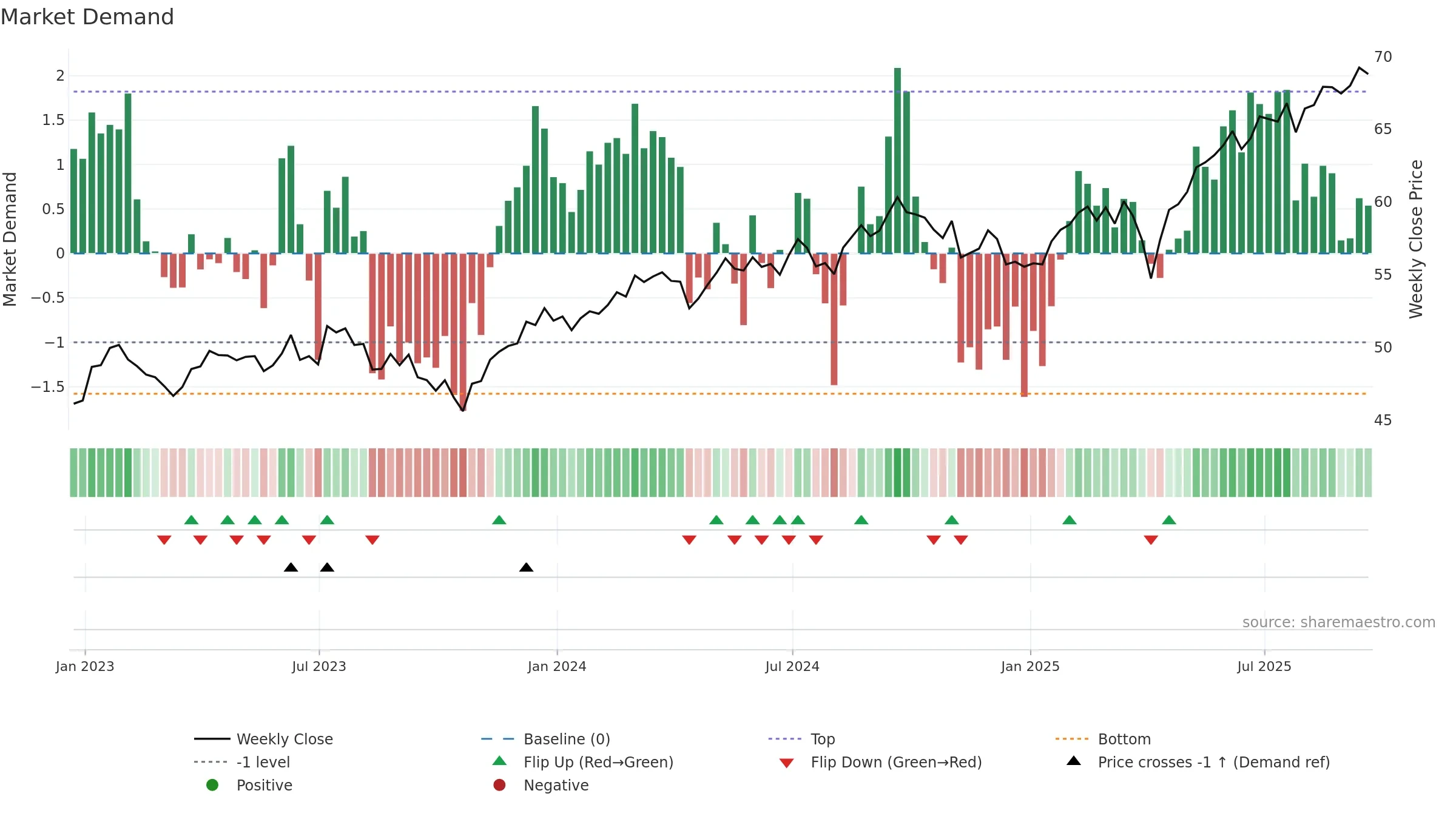 VSGX weekly Market Demand chart, closing 2025-09-19.