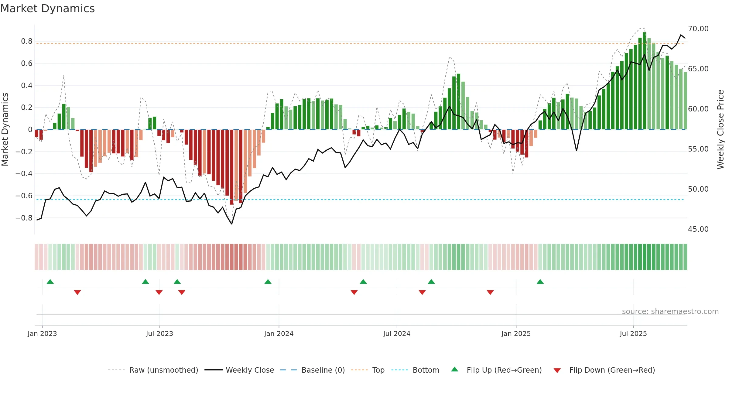 VSGX weekly Market Dynamics chart, closing 2025-09-19.
