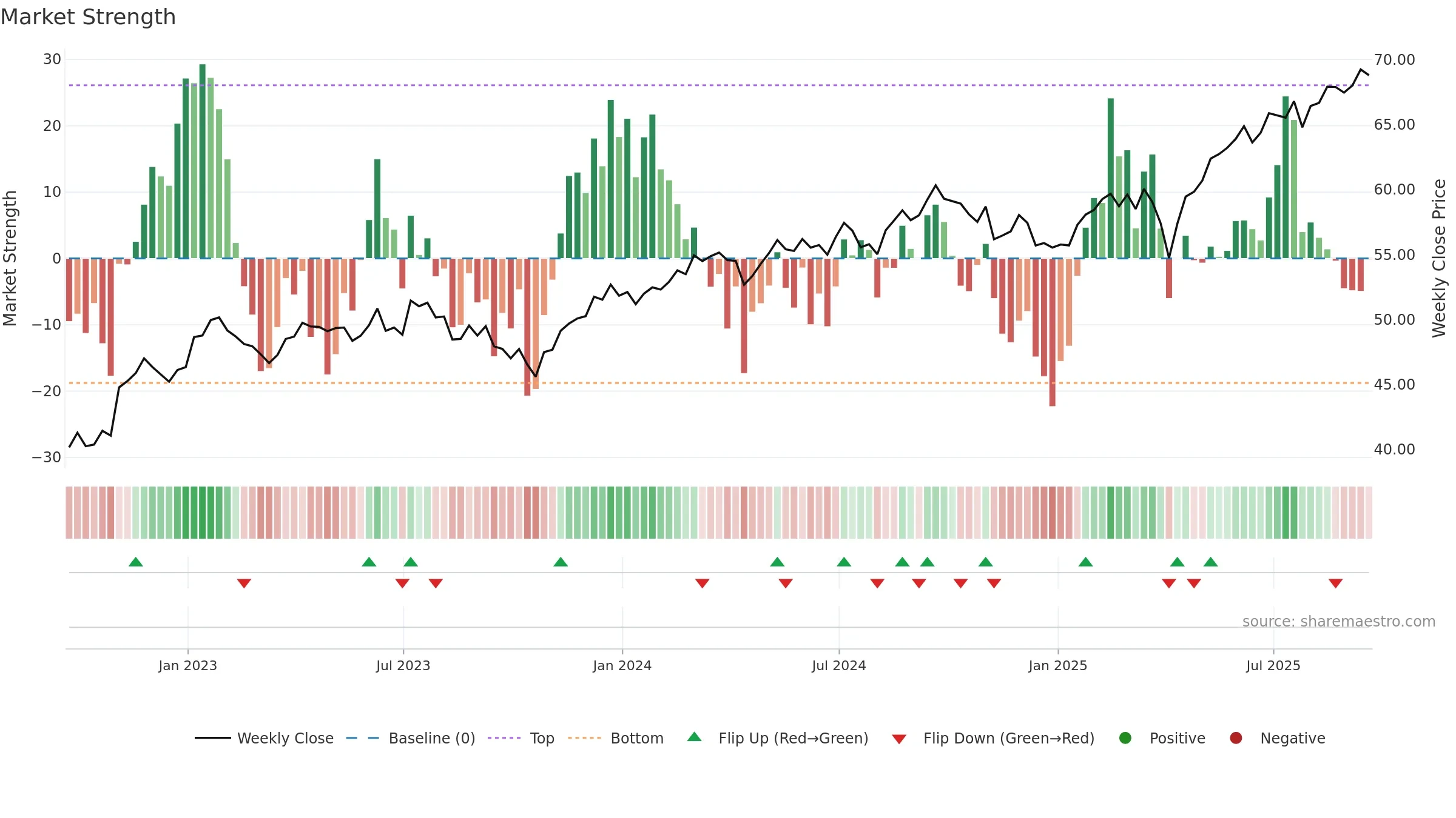 VSGX weekly Market Strength chart, closing 2025-09-19.