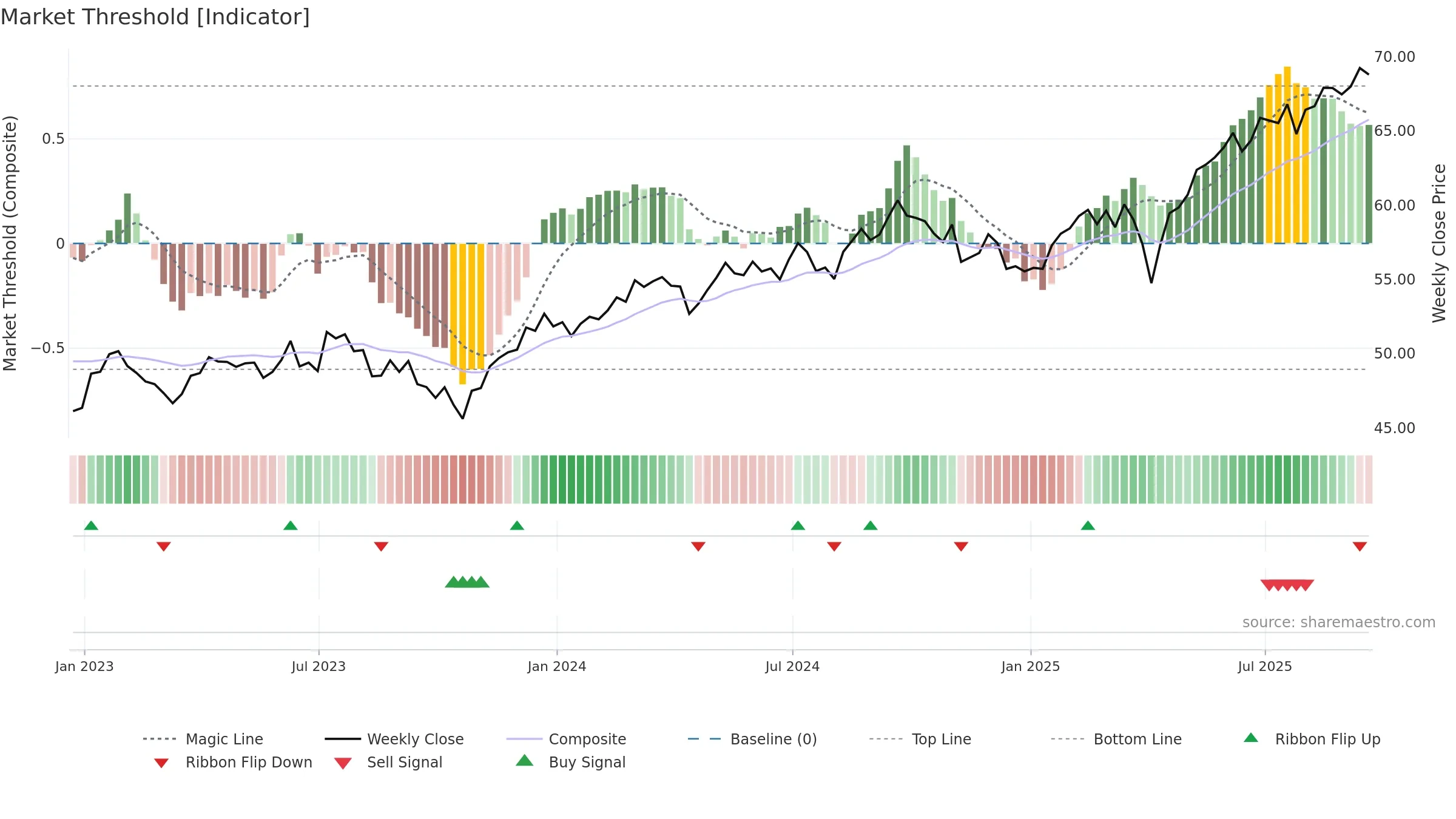 VSGX weekly Market Threshold chart, closing 2025-09-19.