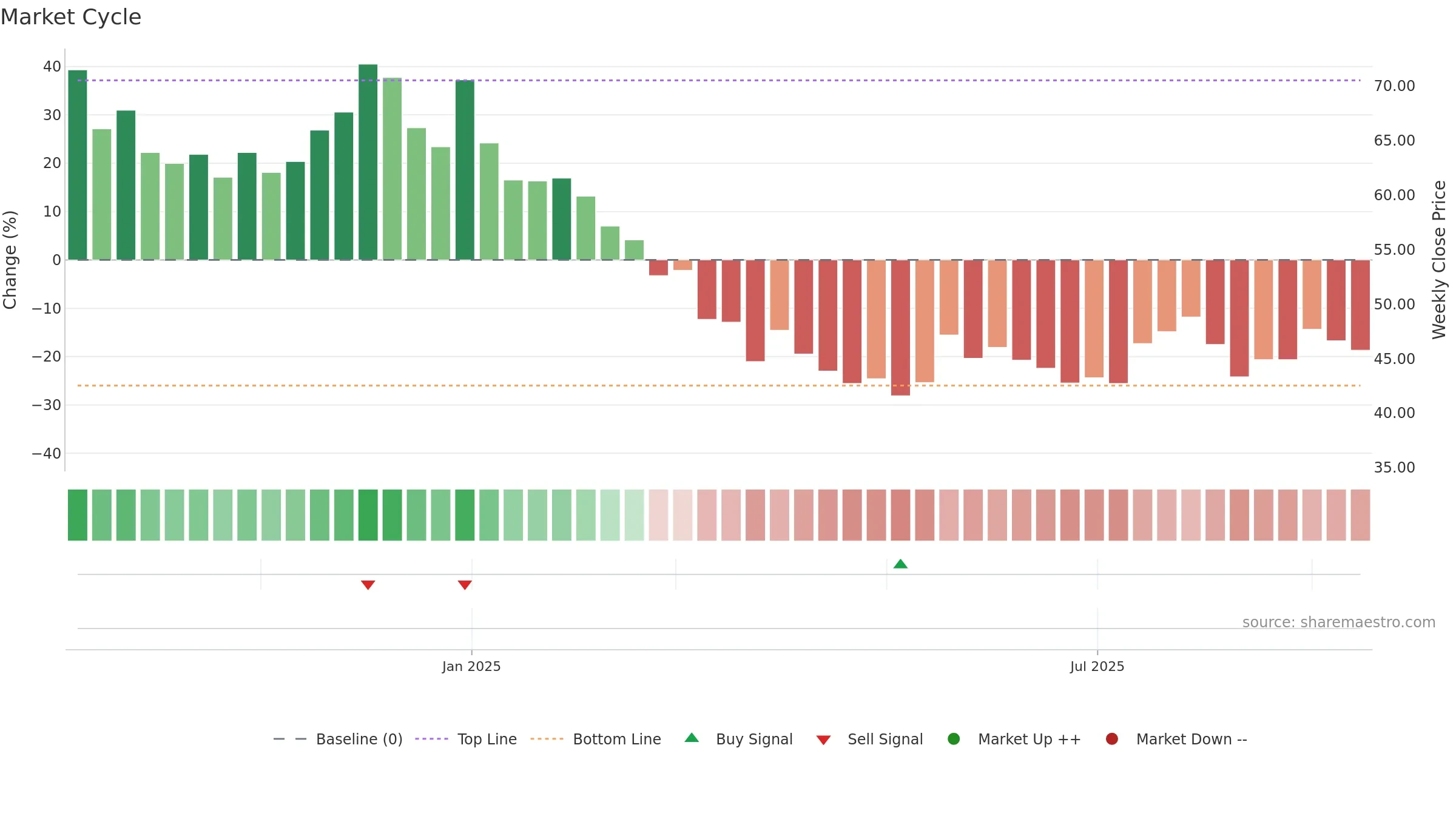 AMBEY weekly Market Cycle chart, closing 2025-09-15.