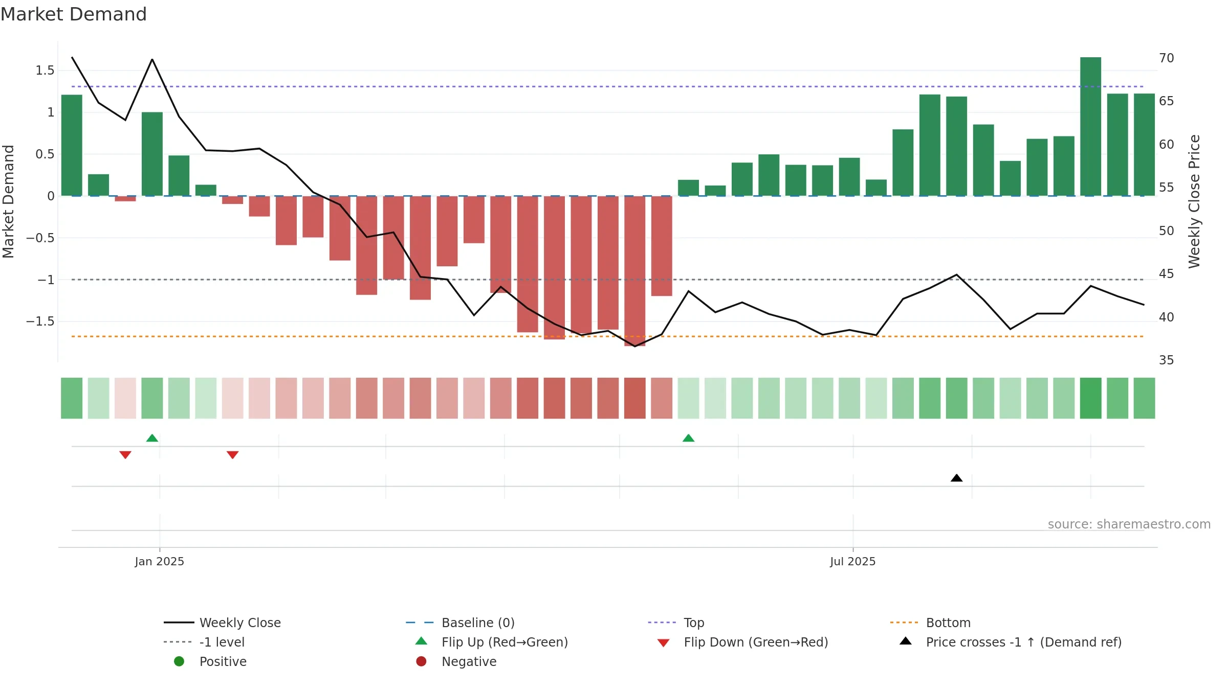 AMBEY weekly Market Demand chart, closing 2025-09-15.