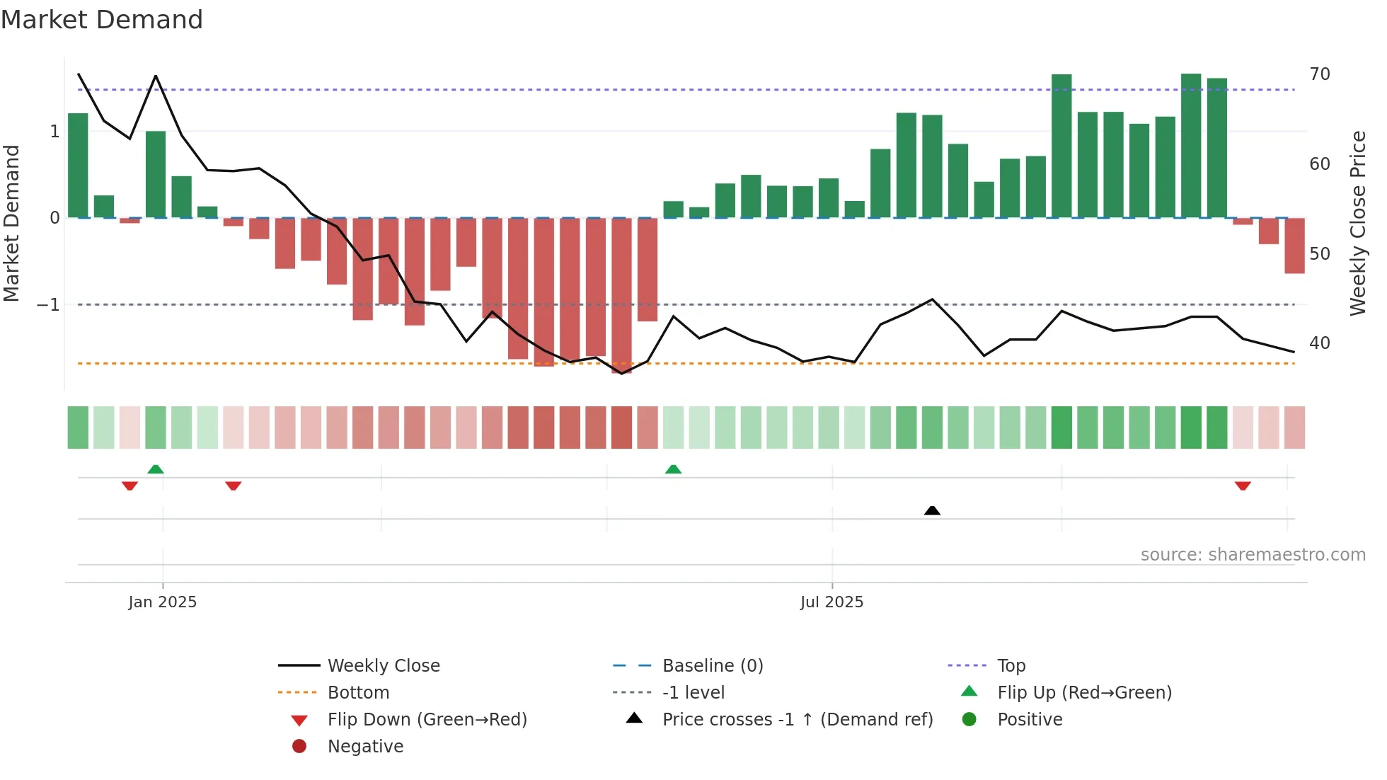 AMBEY weekly Market Demand chart