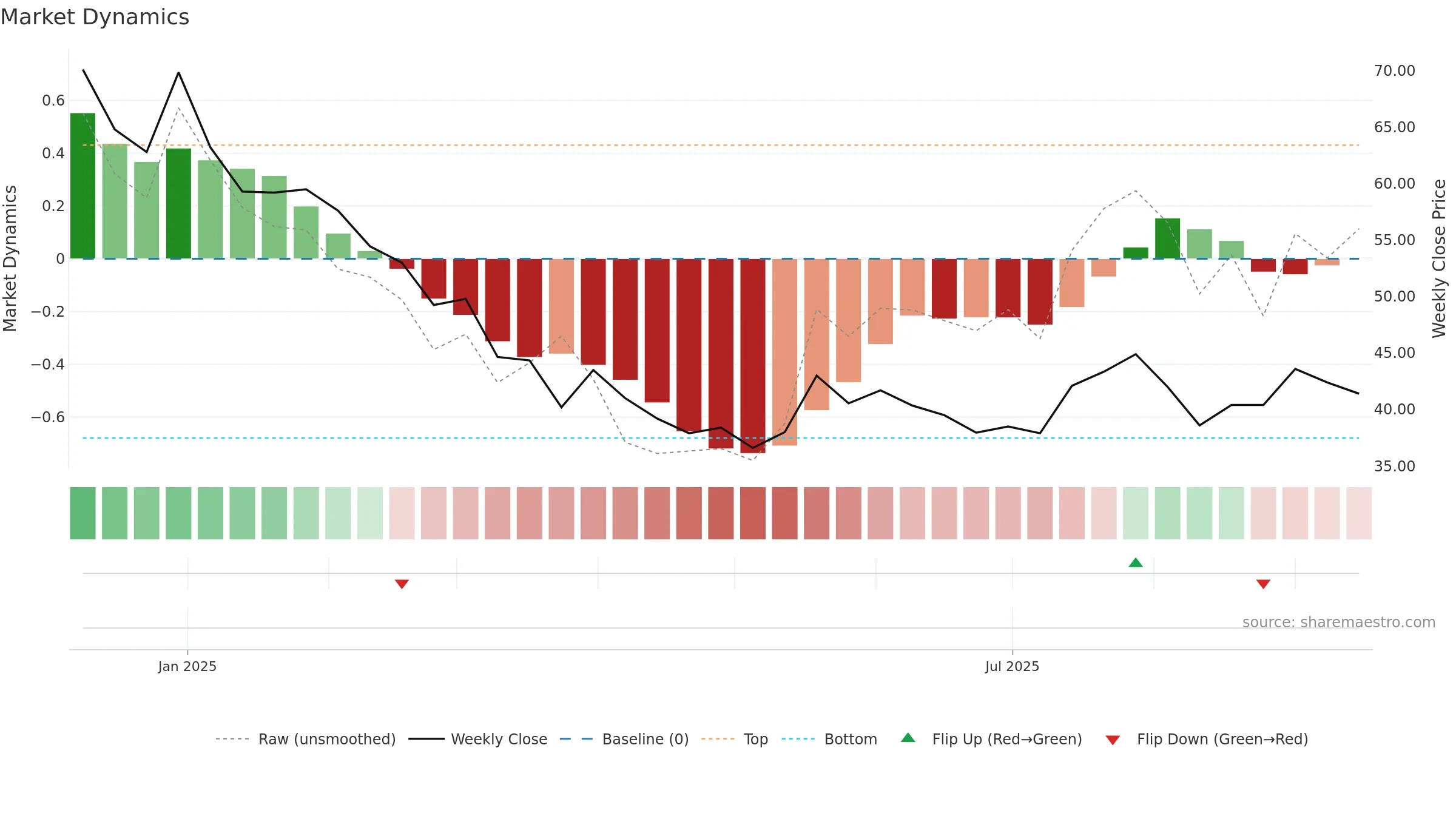 AMBEY weekly Market Dynamics chart, closing 2025-09-15.