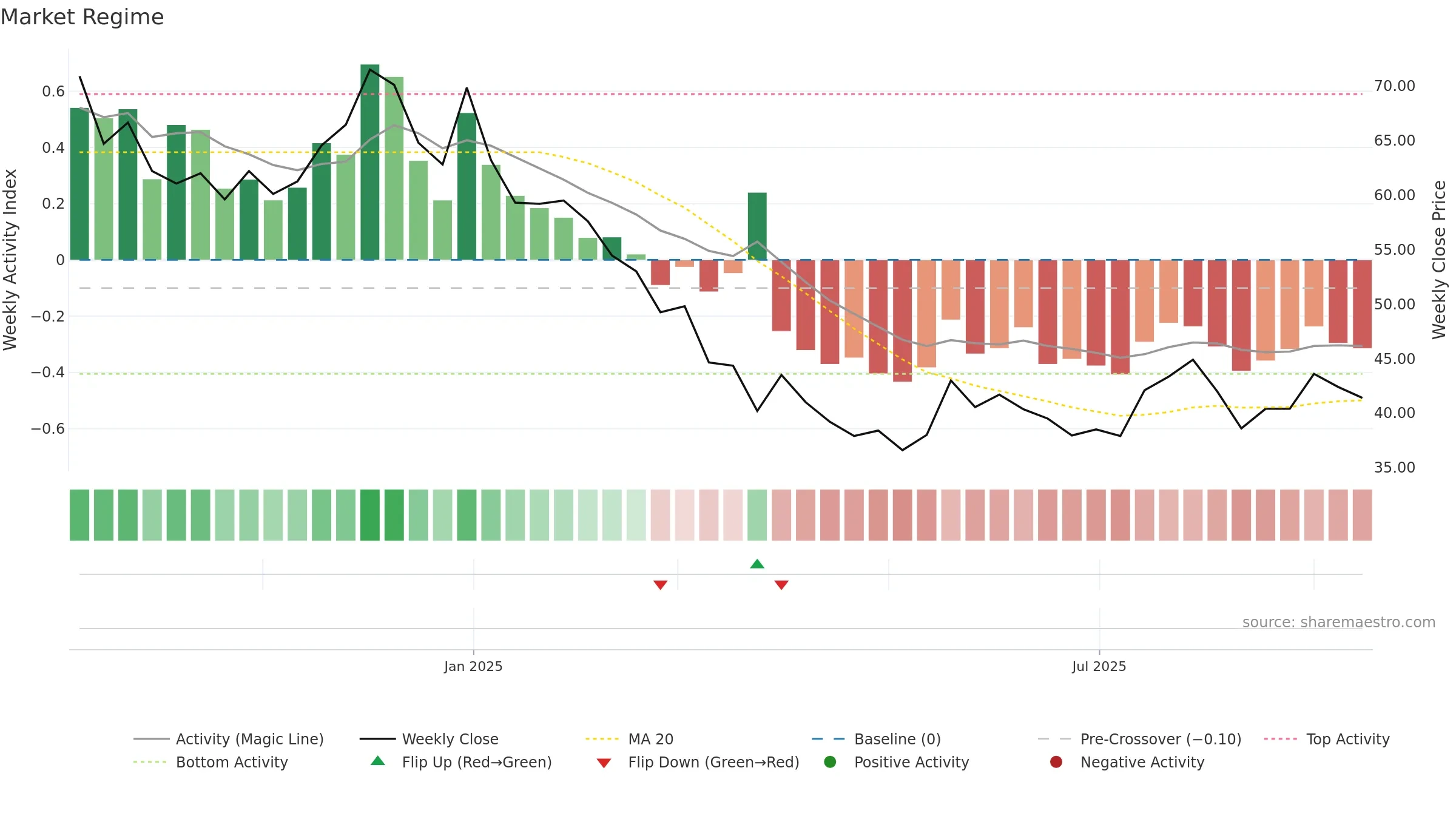 AMBEY weekly Market Snapshot chart, closing 2025-09-15.