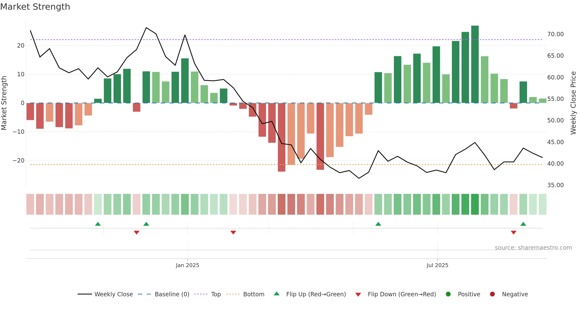 AMBEY weekly Market Strength chart, closing 2025-09-15.