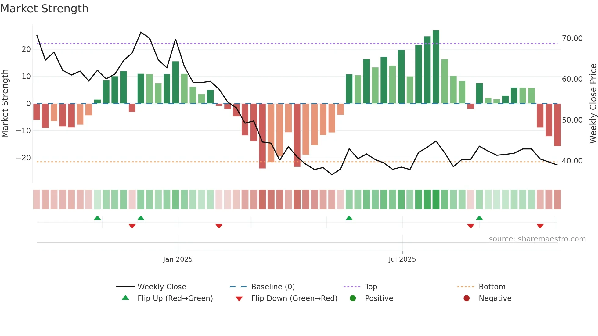 AMBEY weekly Market Strength chart