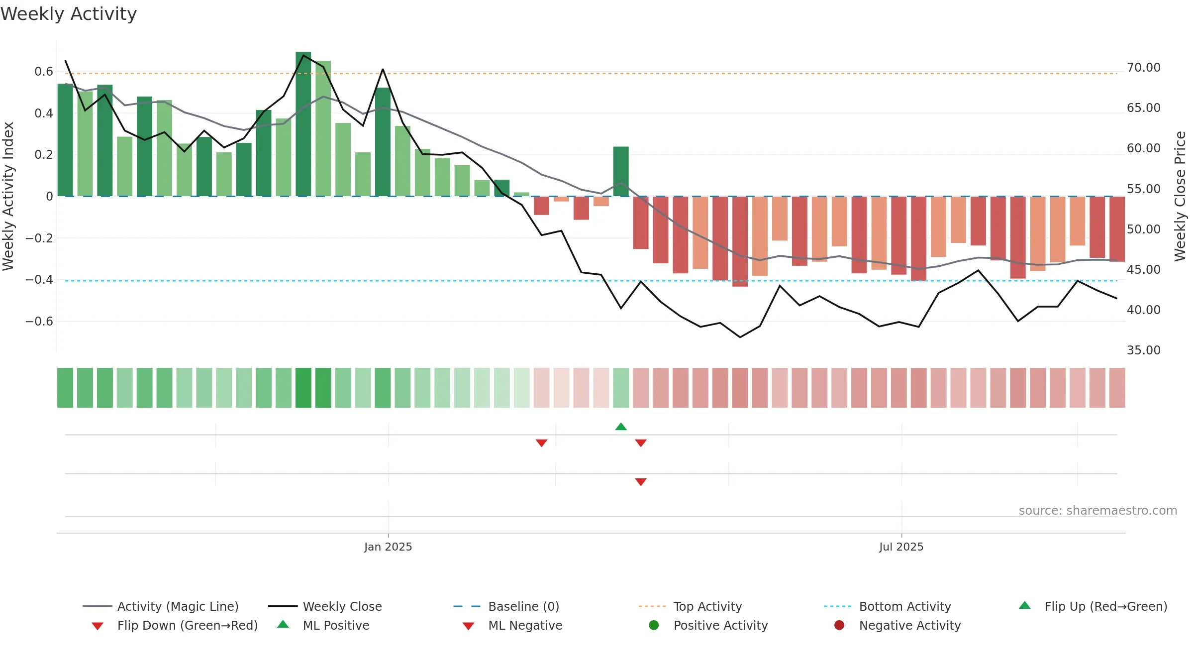 AMBEY weekly Activity chart, closing 2025-09-15.