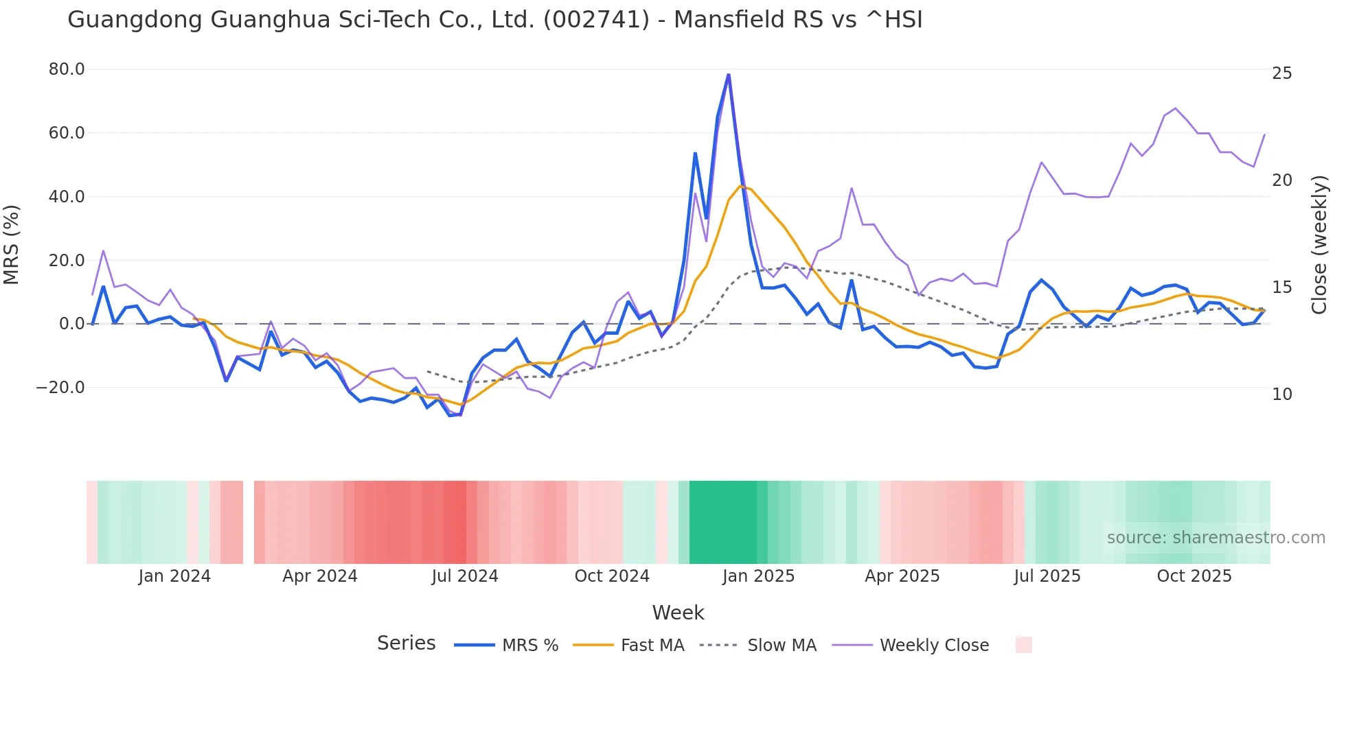 002741 Mansfield Relative Strength chart