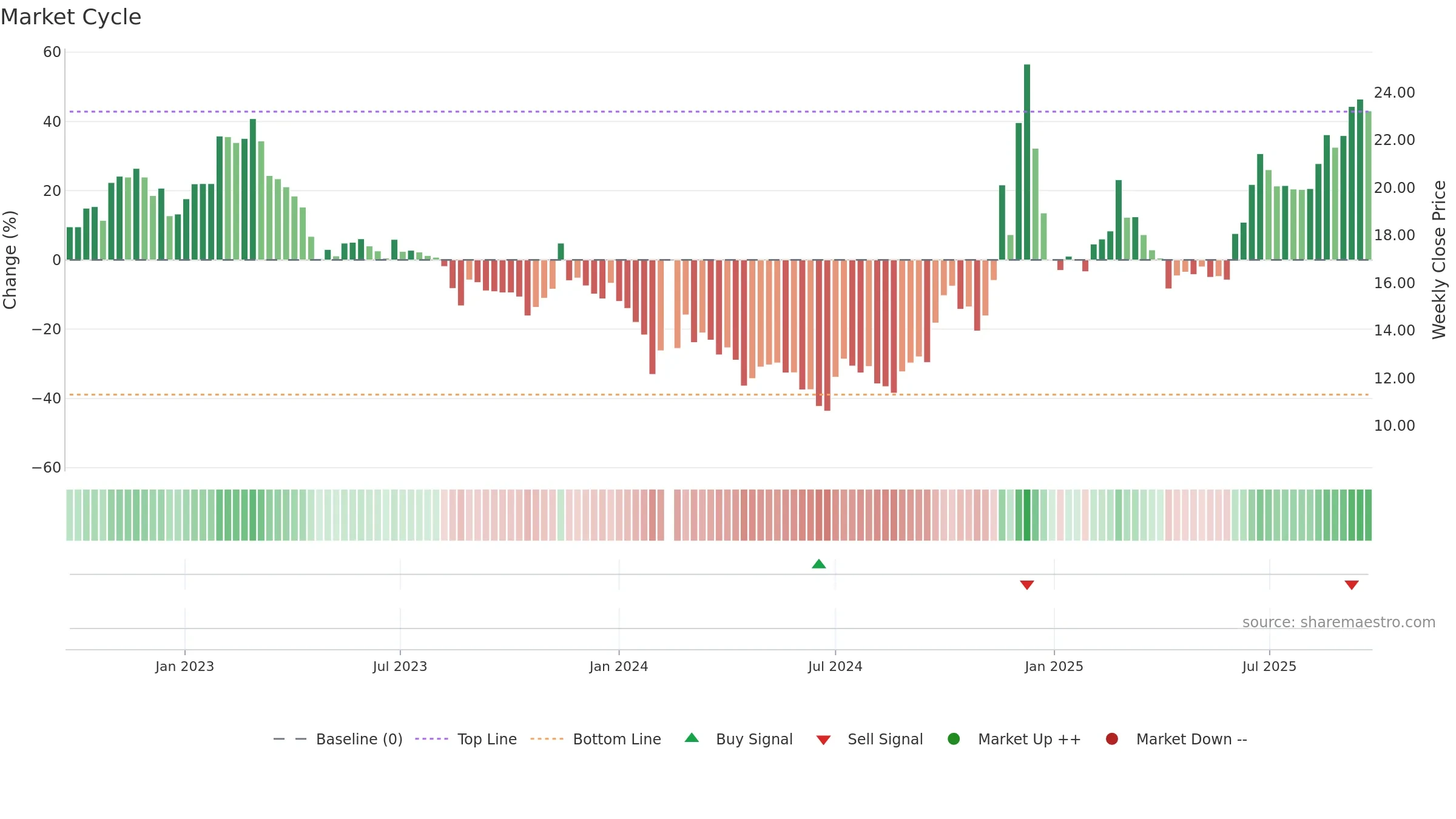 002741 weekly Market Cycle chart, closing 2025-09-22.