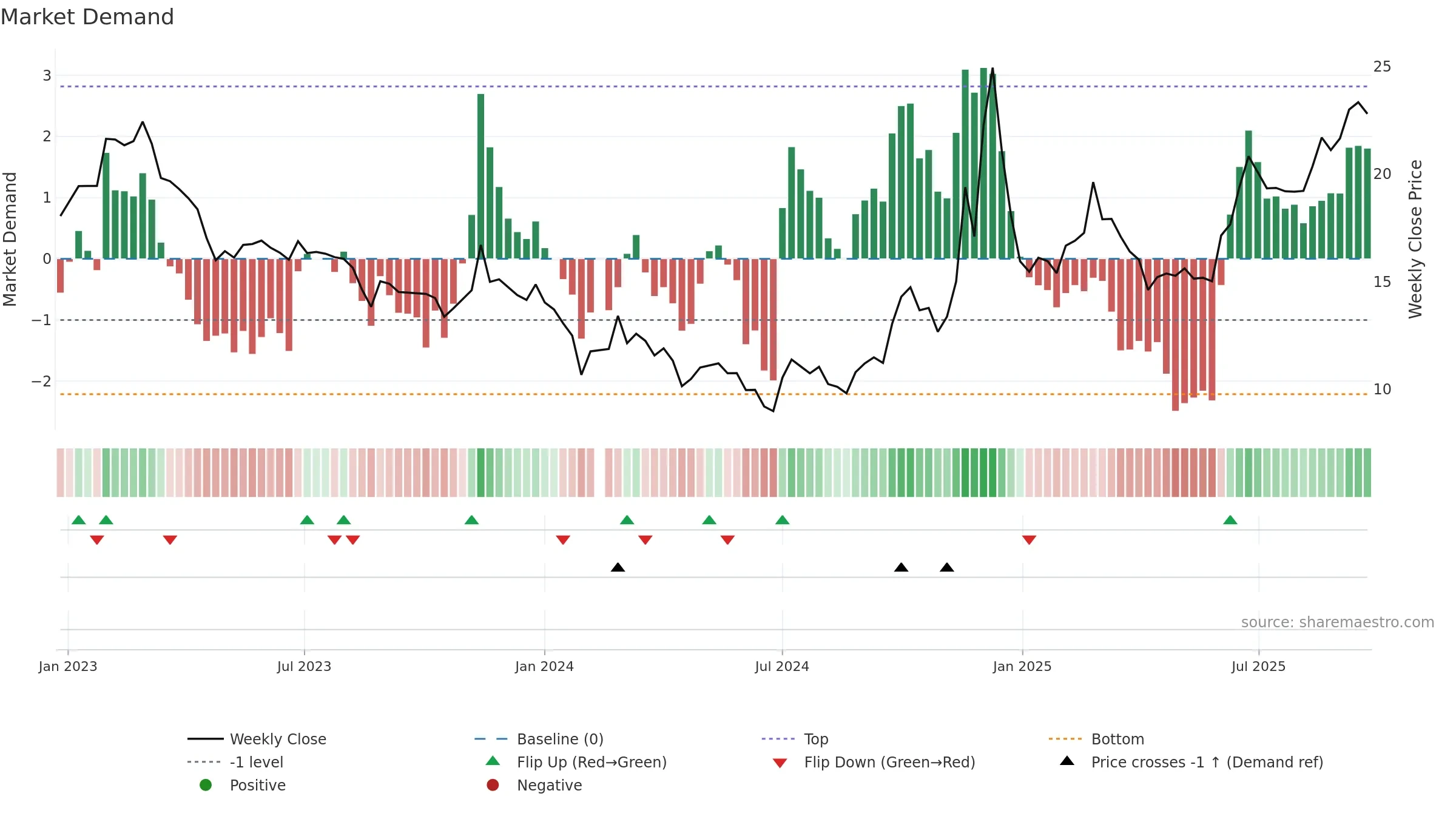 002741 weekly Market Demand chart, closing 2025-09-22.