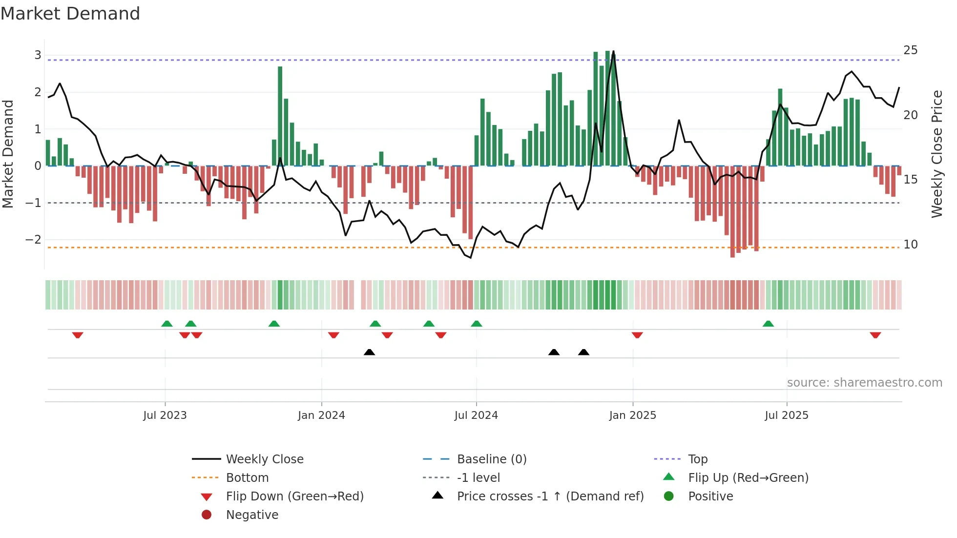 002741 weekly Market Demand chart