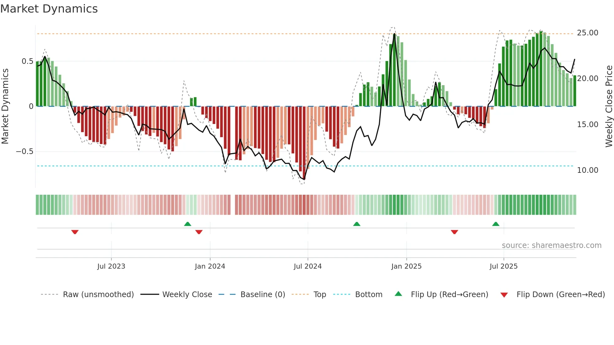 002741 weekly Market Dynamics chart