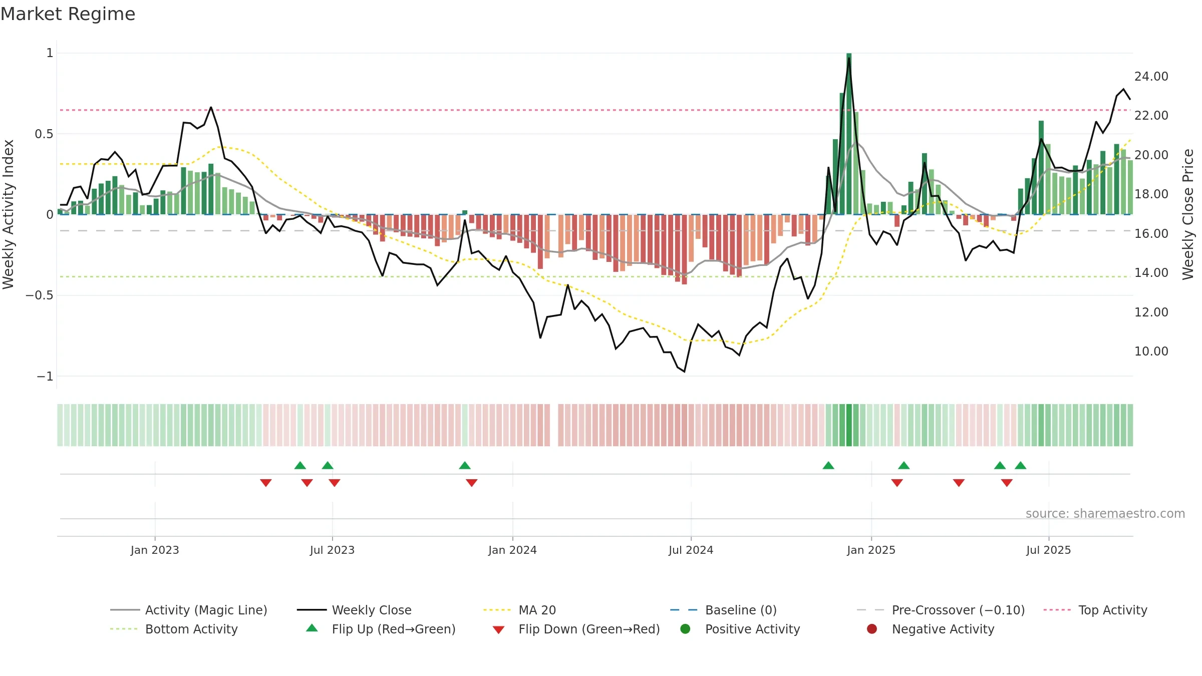 002741 weekly Market Snapshot chart, closing 2025-09-22.