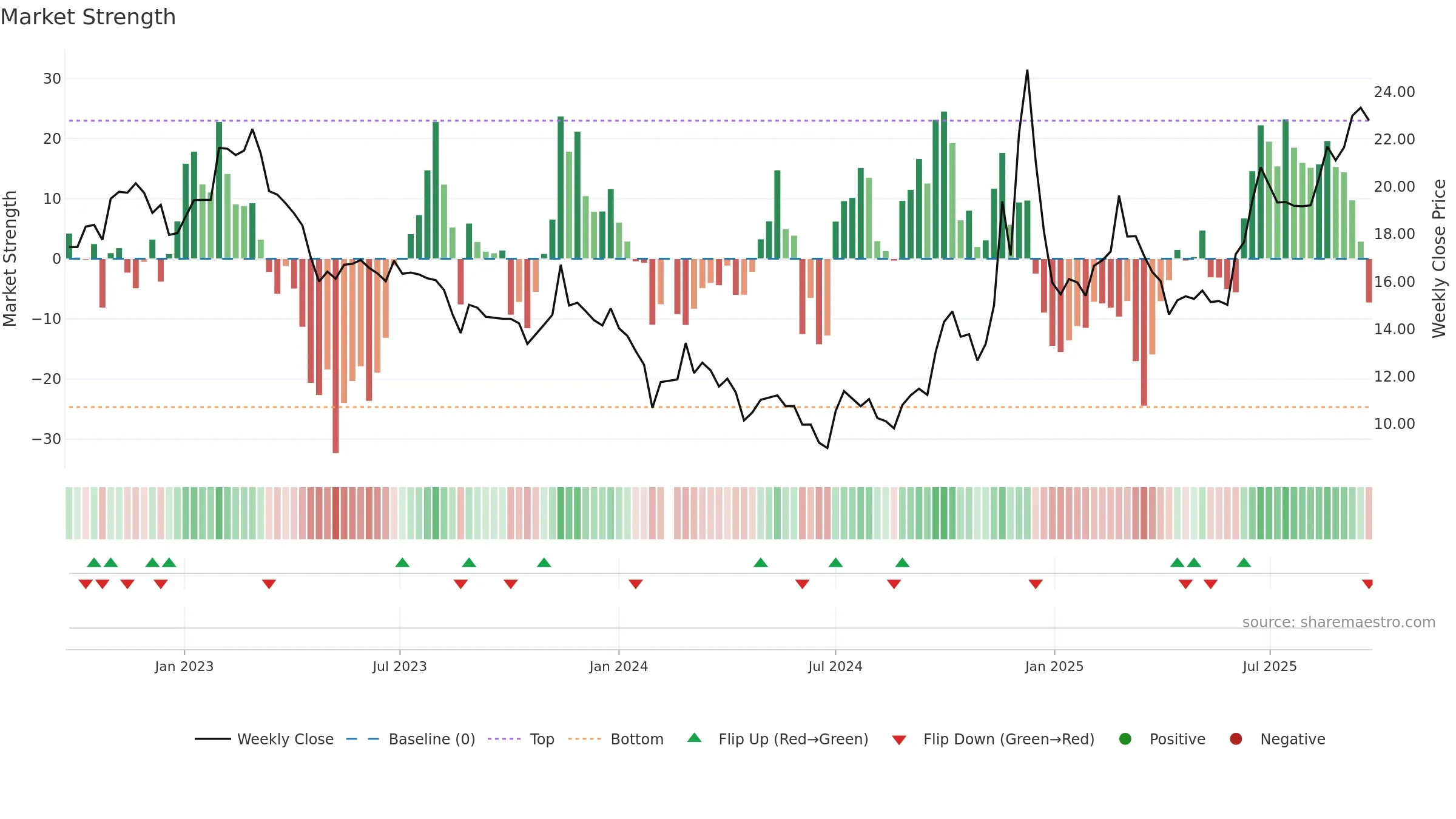 002741 weekly Market Strength chart, closing 2025-09-22.