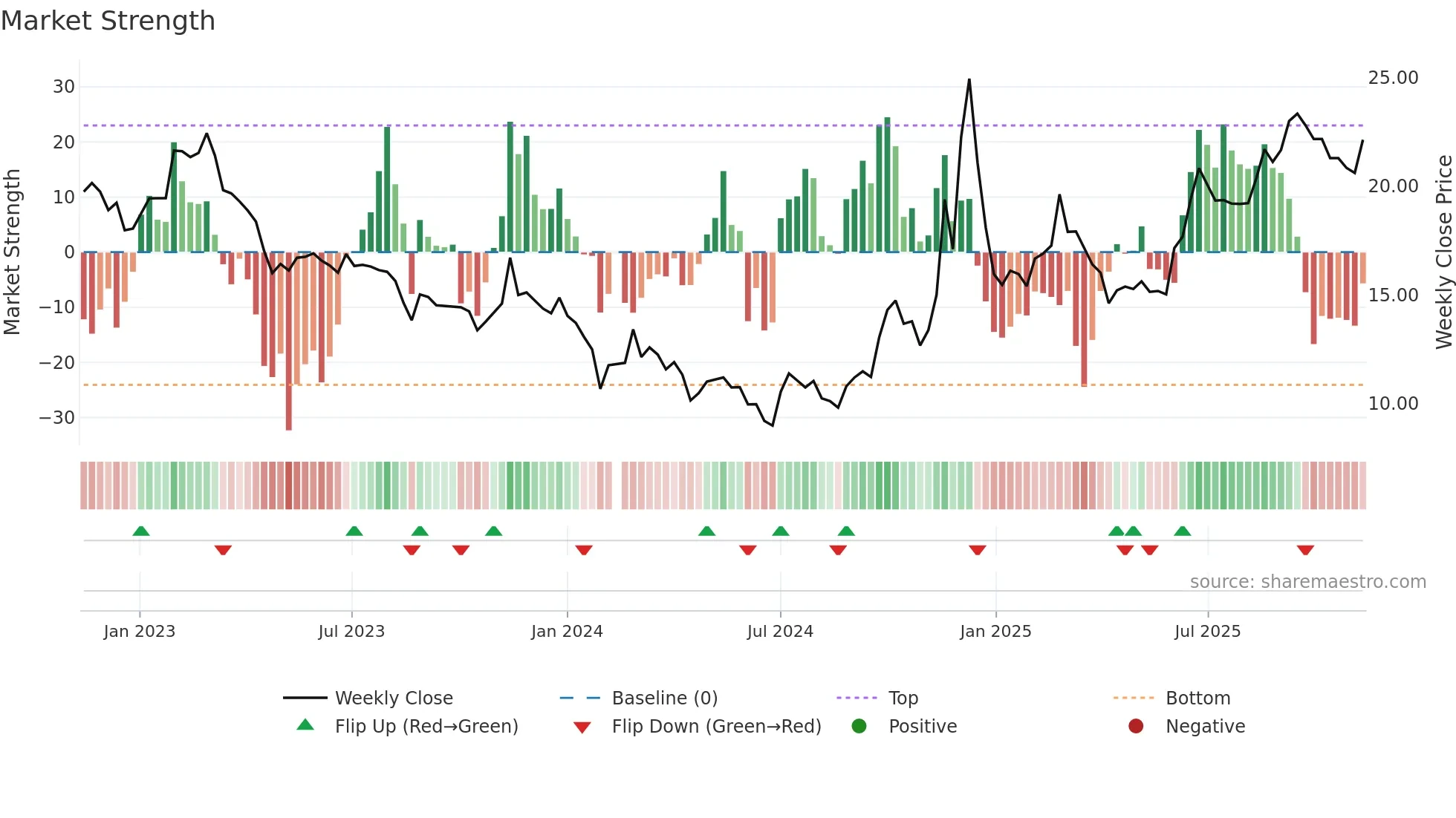 002741 weekly Market Strength chart