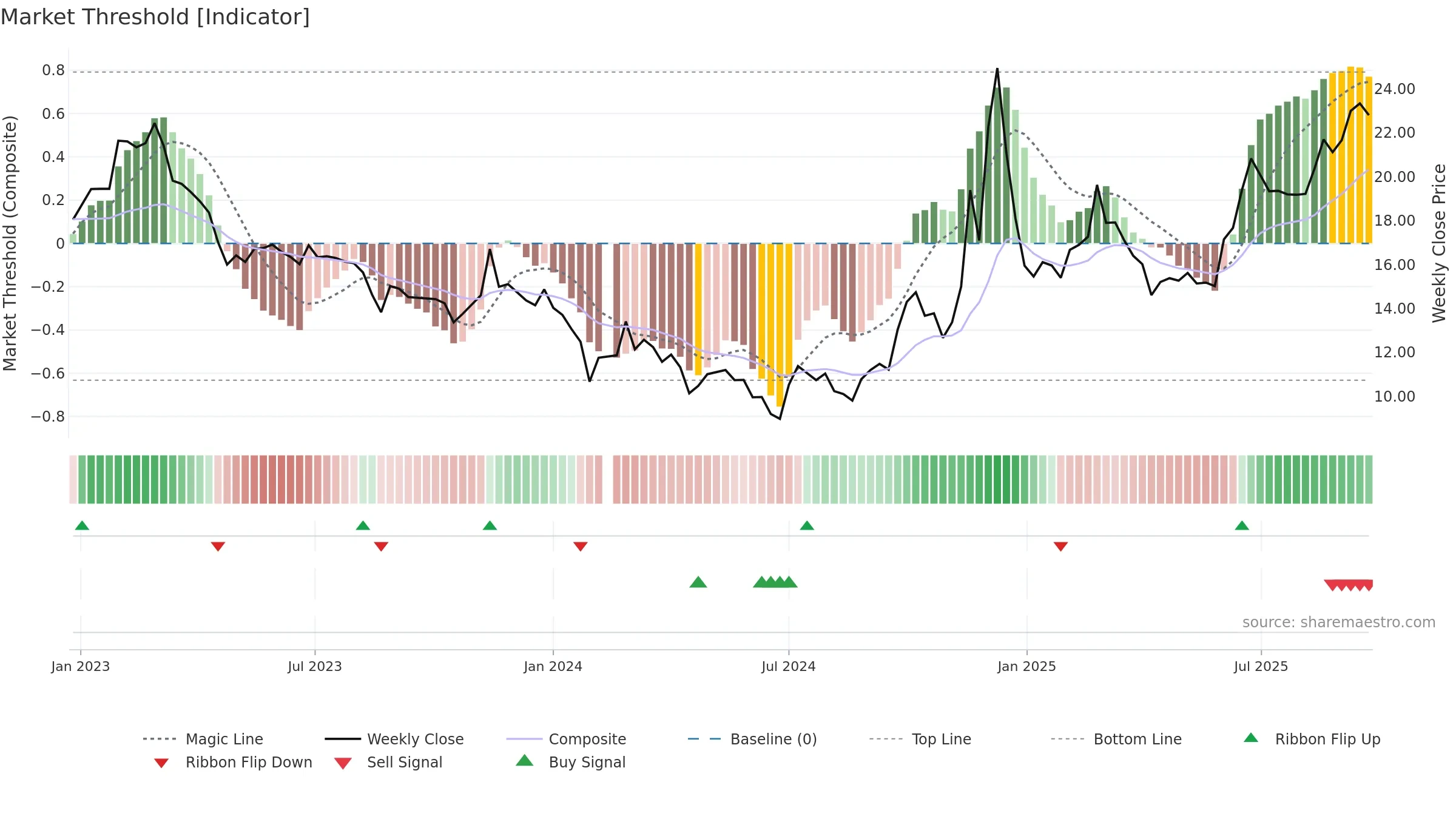 002741 weekly Market Threshold chart, closing 2025-09-22.