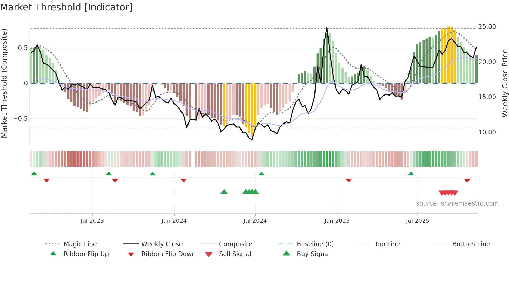 002741 weekly Market Threshold chart
