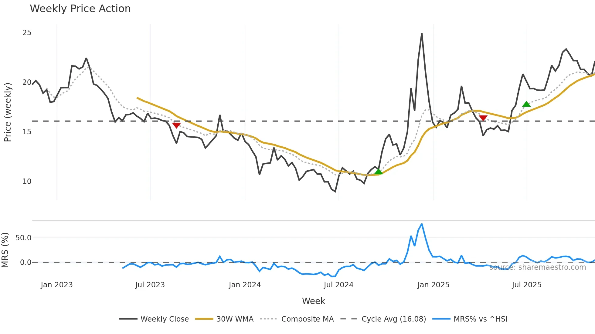 002741 weekly Price Action chart, closing 2025-11-10