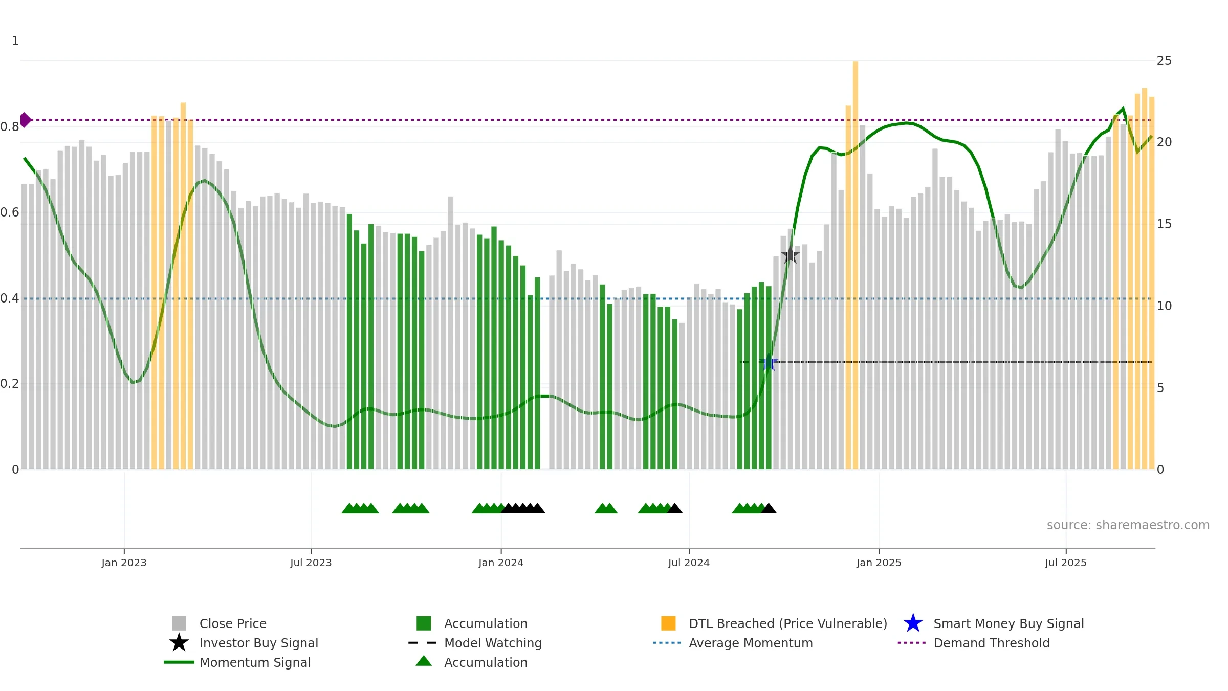 002741 weekly Smart Money chart, closing 2025-09-22.