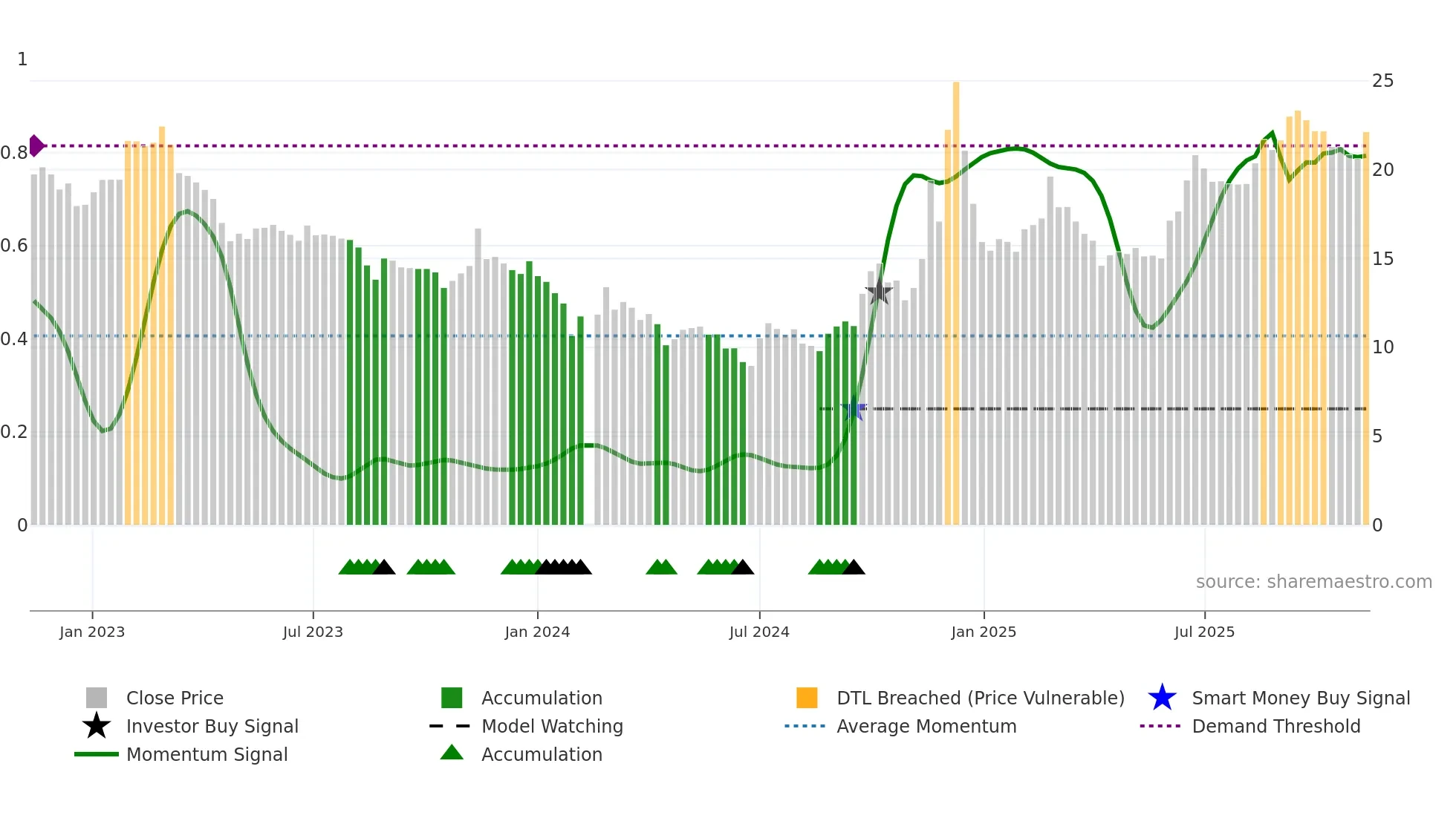 002741 weekly Smart Money chart